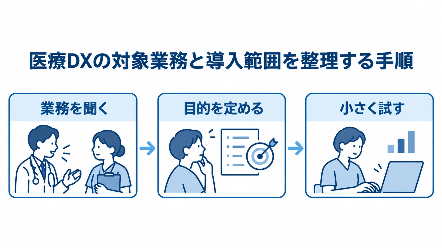 医療DXを進める3段階 医療DXの対象業務と導入範囲を整理する流れを、業務を聞く、目的を定める、小さく試すの順で示す図解。