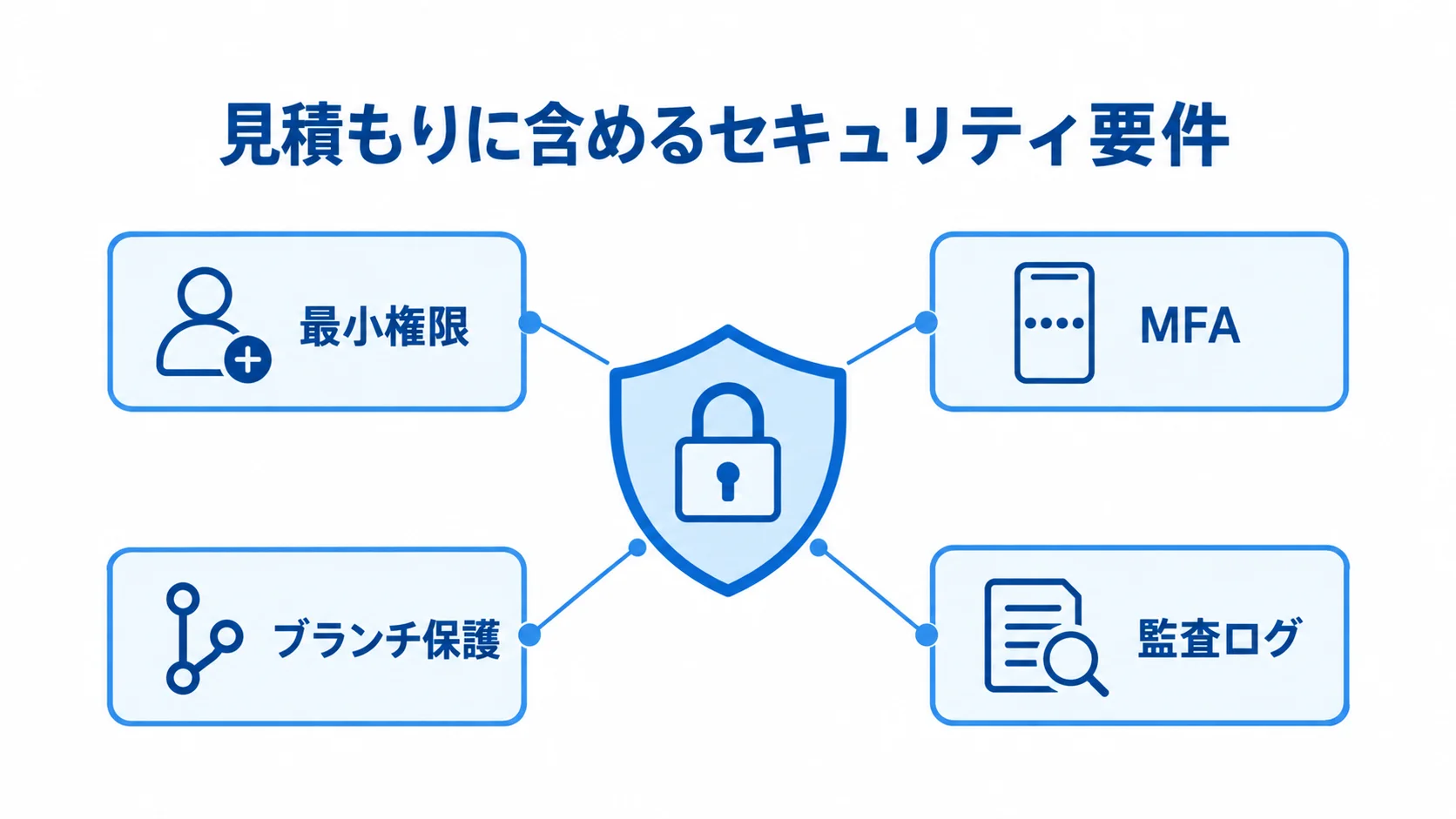 見積もりで確認するセキュリティ要件 最小権限、MFA、ブランチ保護、監査ログを盾の周囲に示したセキュリティ要件の図解