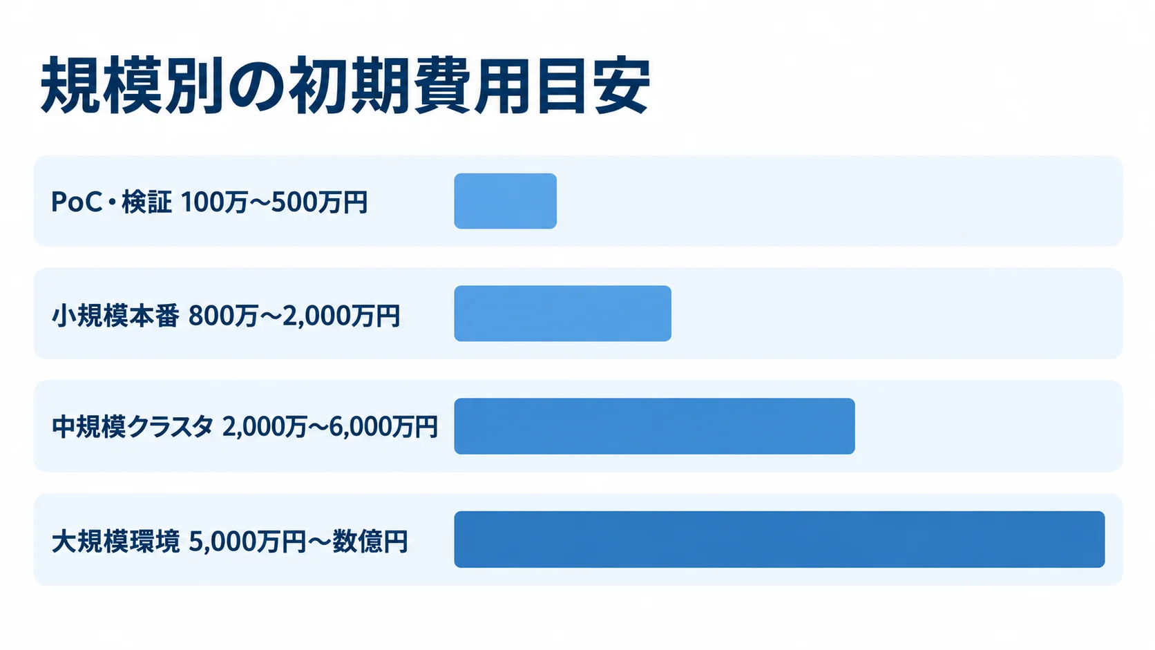 VMware vSphereの規模別初期費用レンジ PoC・検証、小規模本番、中規模クラスタ、大規模環境の初期費用レンジを4本の横棒で示した図。