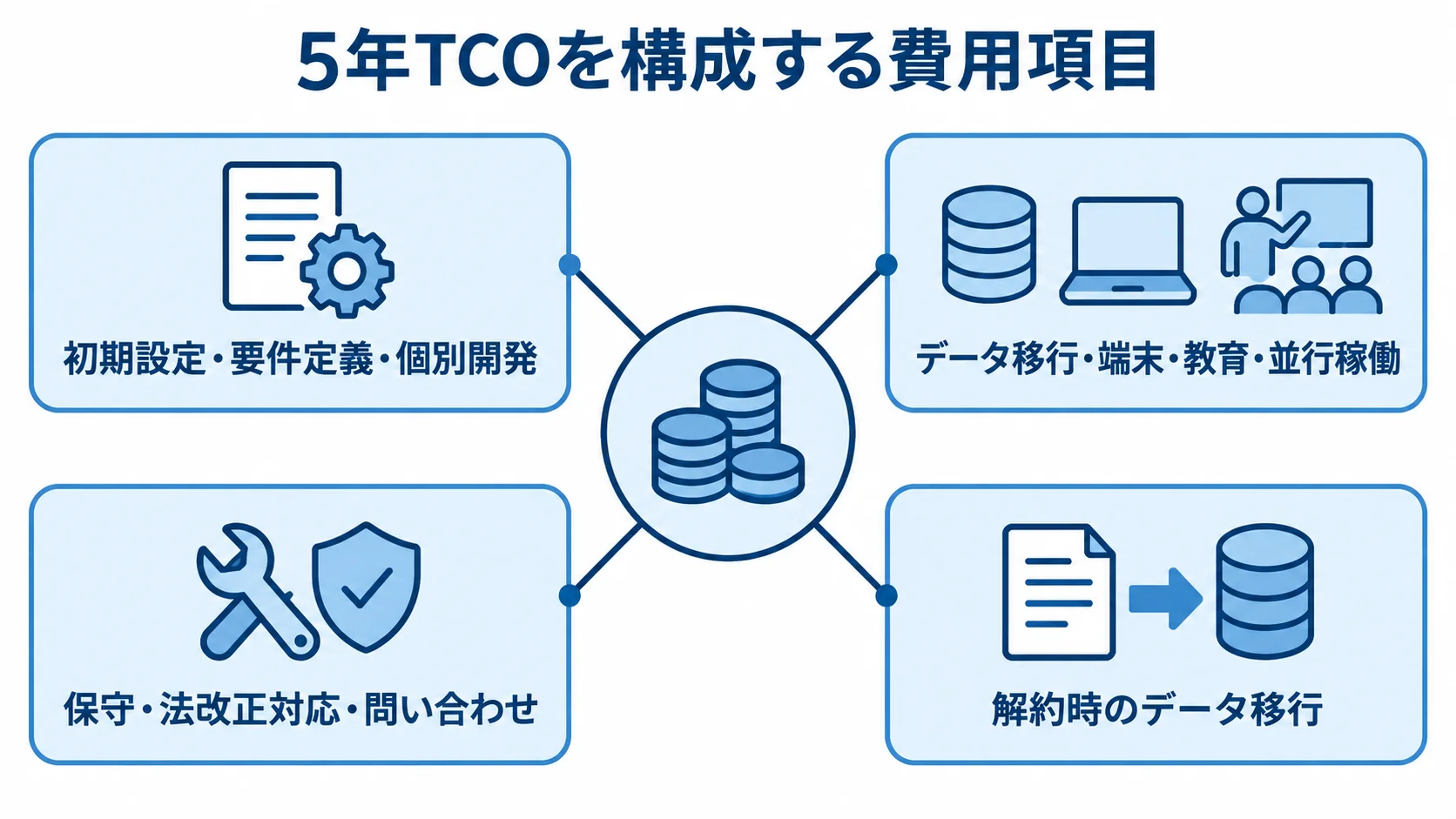 人事給与システムの5年TCOに含める費用項目の図解 5年TCOに含める初期導入、移行・教育、運用・保守、解約時のデータ移行を示す図。