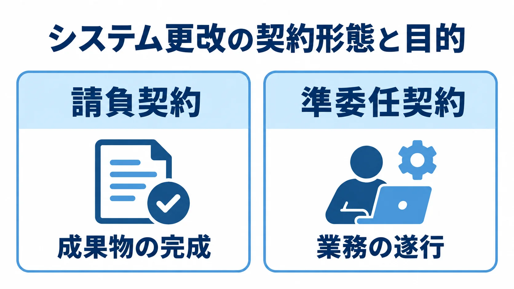 請負契約と準委任契約の目的の比較 請負契約と準委任契約を、それぞれの目的で左右に比較した図解。