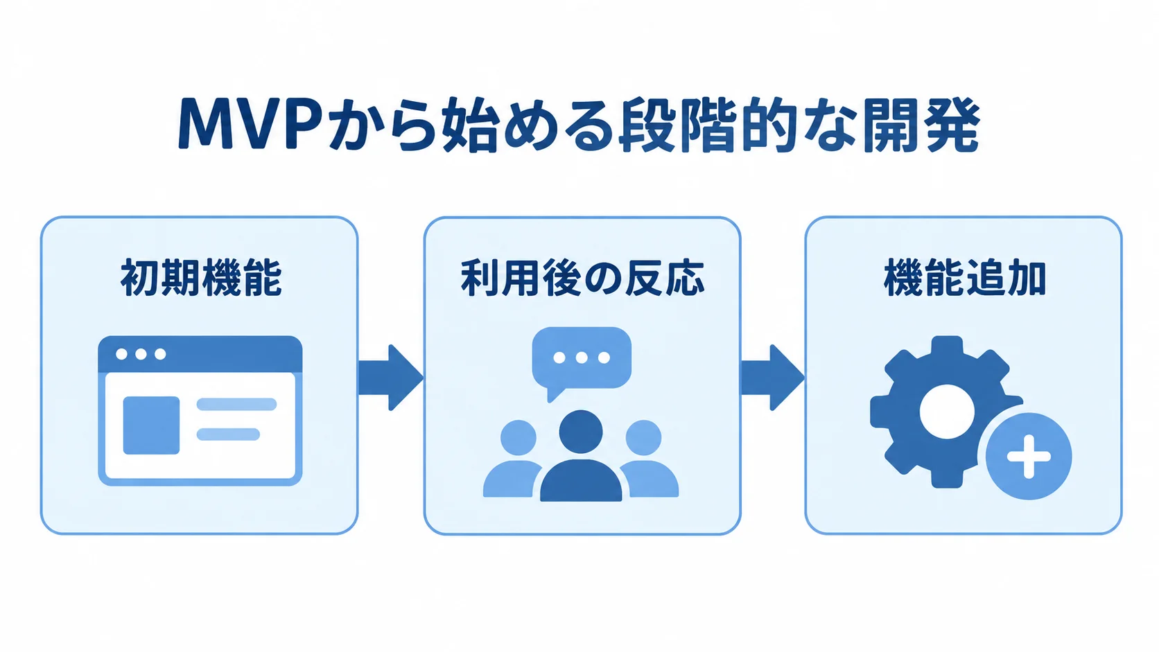 初期機能のリリースから利用後の反応を受けた機能追加へ進む流れ図。