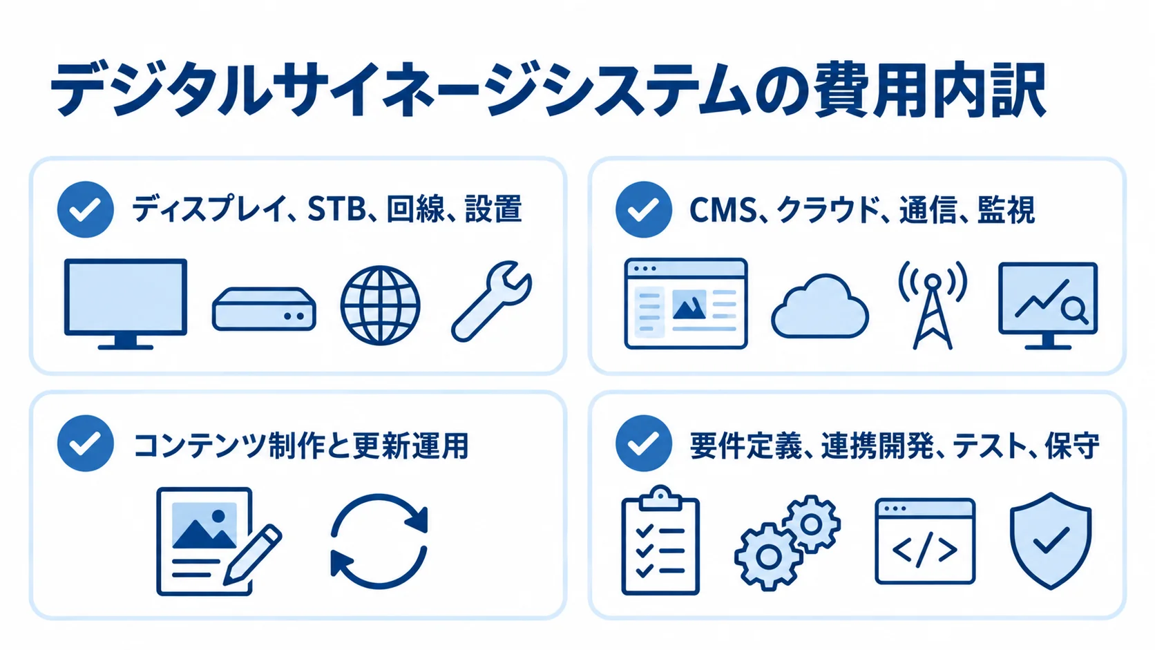 機器と設置、月額サービス、コンテンツ制作と更新、開発と保守を整理した4項目のチェックリスト図。