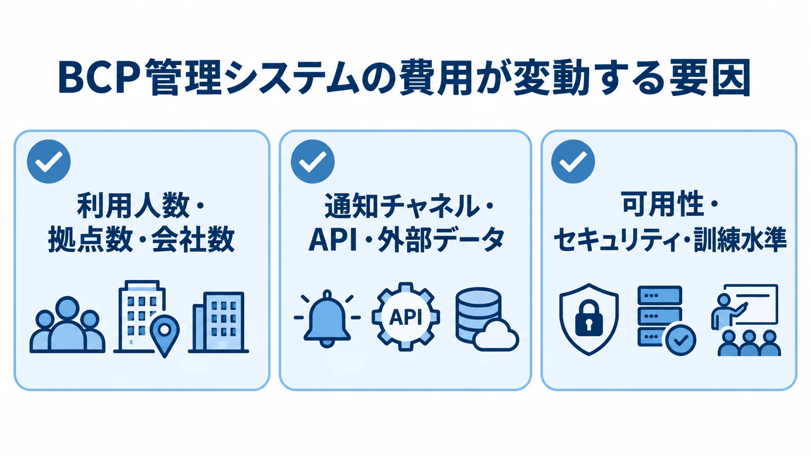 BCP管理システムの費用を左右する3領域 BCP管理システムの費用に影響する組織規模、通知や外部データ、可用性や訓練水準を3つのパネルで示した図です。