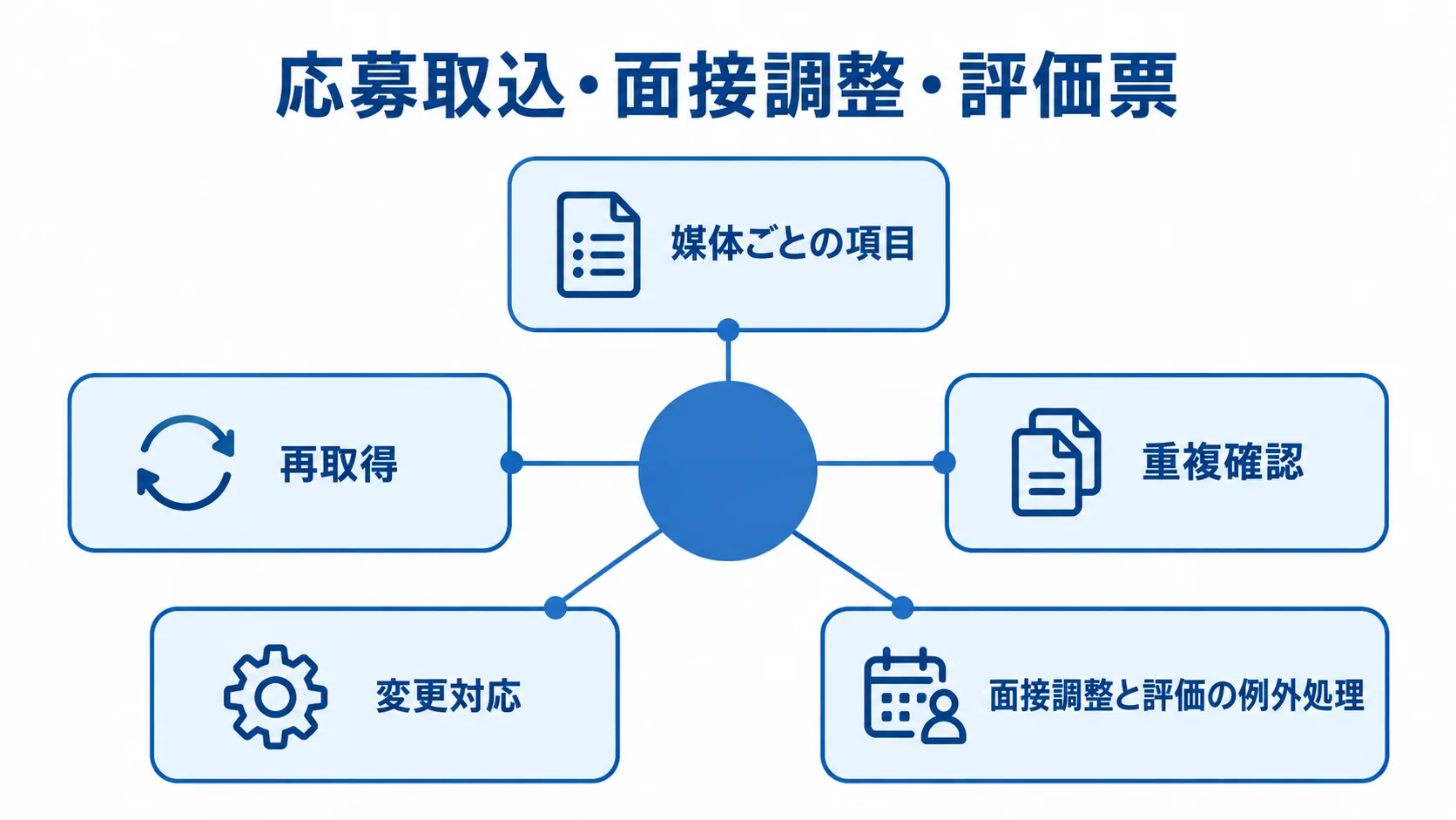 追加工数が生じやすい機能として、媒体ごとの項目、再取得、重複確認、変更対応、面接調整と評価の例外処理を並べた図。