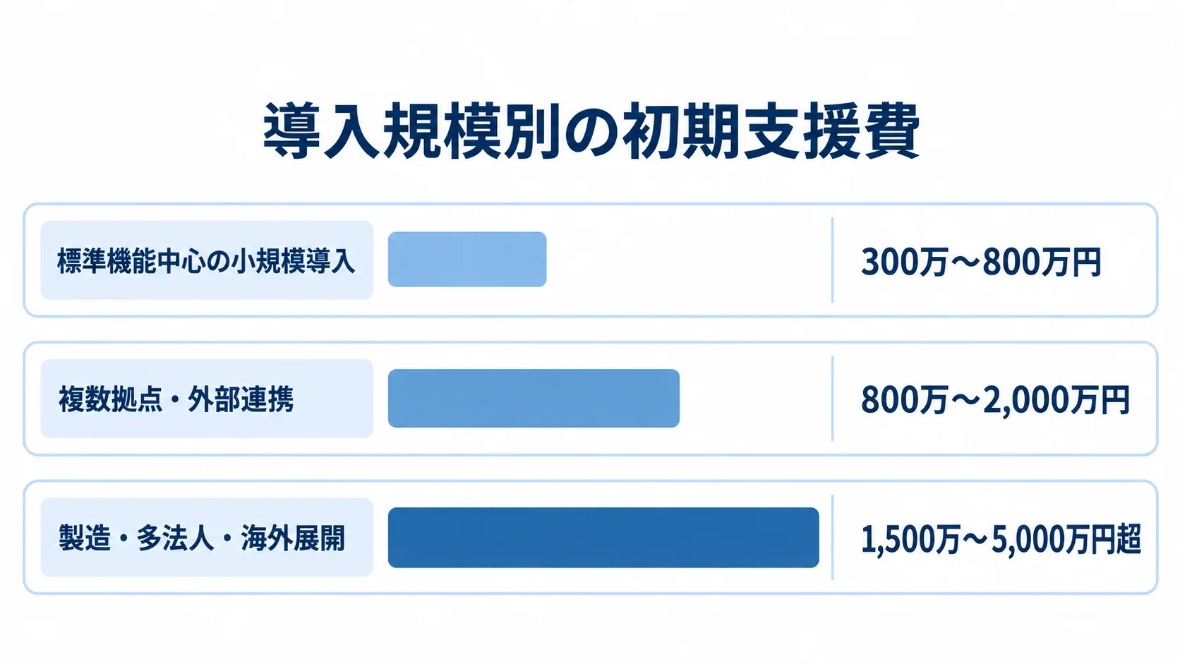 導入規模別の初期支援費を3区分の金額レンジで比べる横棒グラフ。