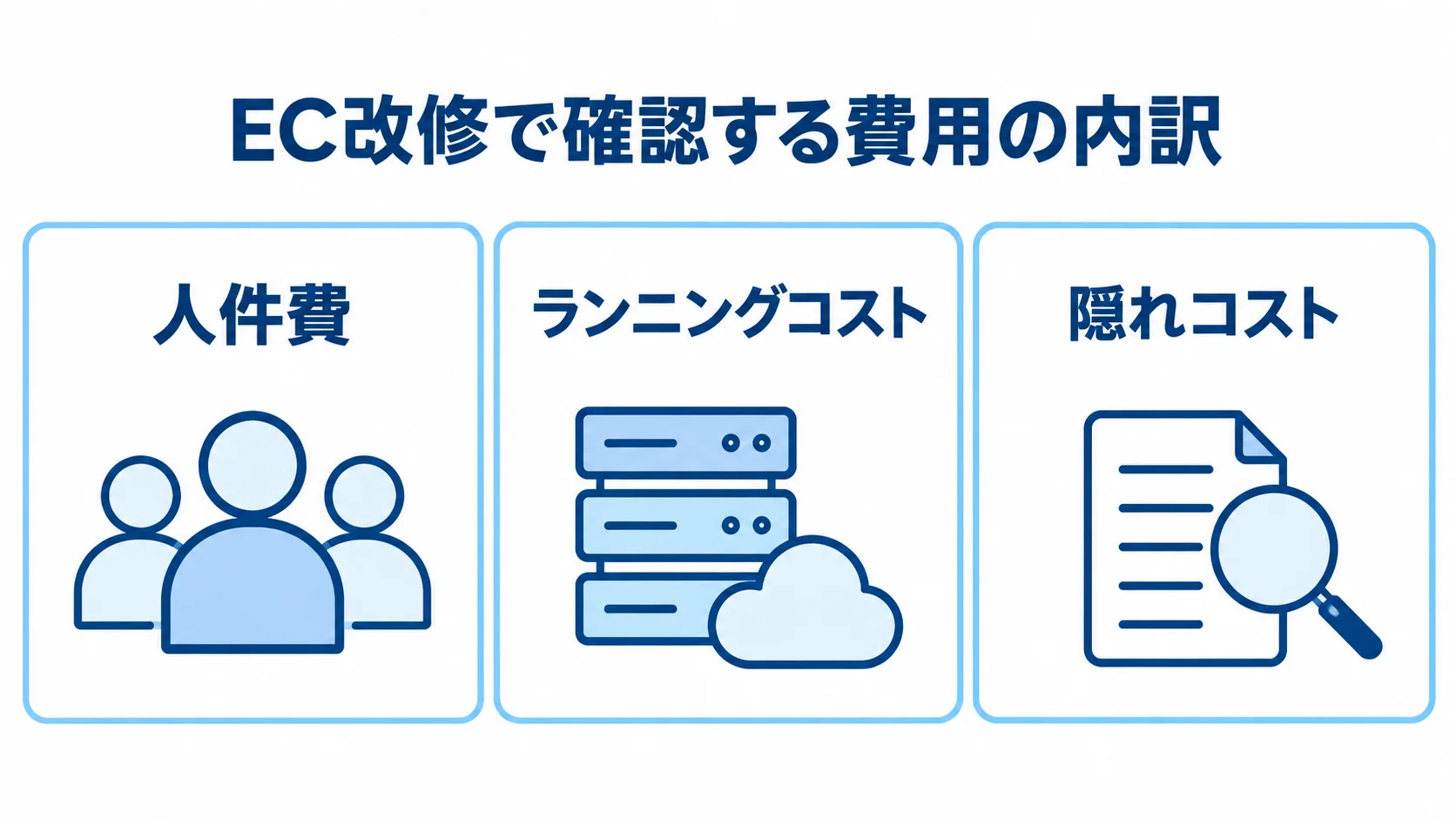 EC改修の費用を三つの内訳で整理 人件費、ランニングコスト、隠れコストを並べた3枚のパネル図