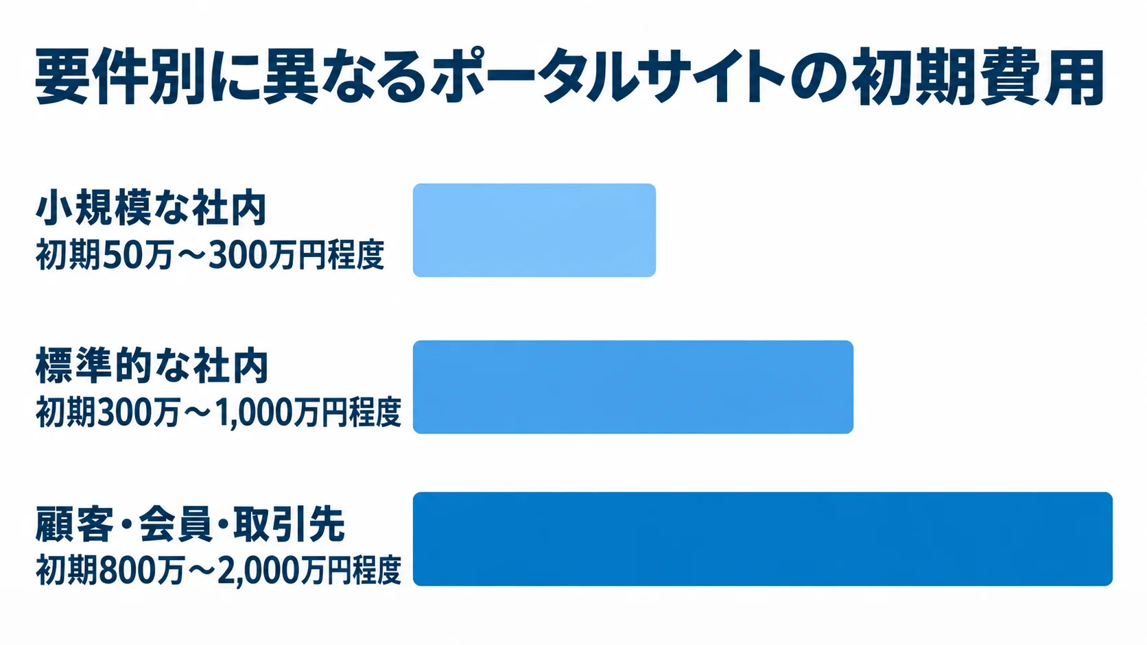 ポータルサイトの要件別初期費用レンジ 小規模な社内、標準的な社内、顧客・会員・取引先の初期費用レンジを横棒で比較した図