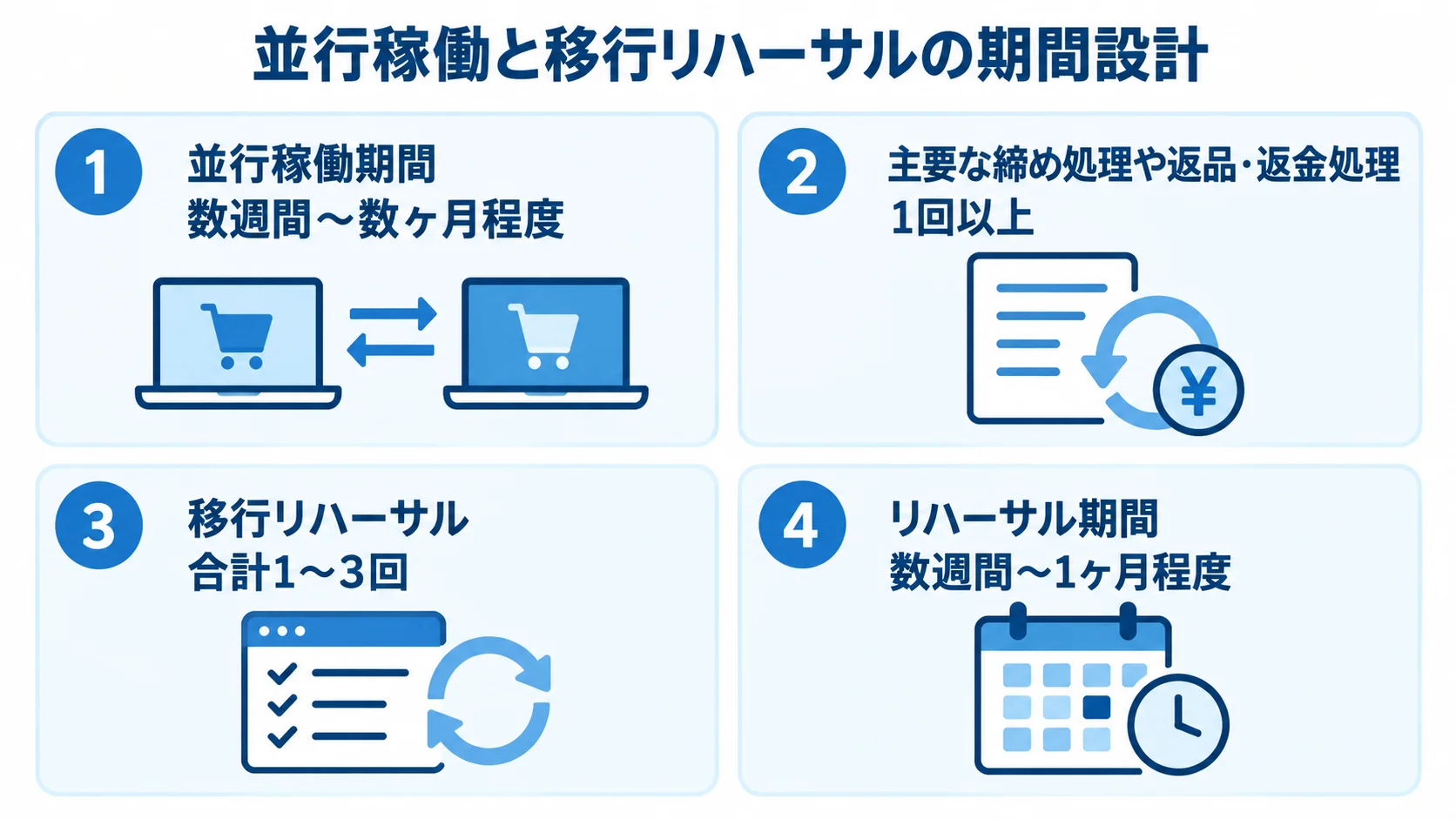並行稼働と移行リハーサルの期間・回数 並行稼働期間、確認する業務サイクル、移行リハーサルの回数と期間を4枚のパネルで示した図。