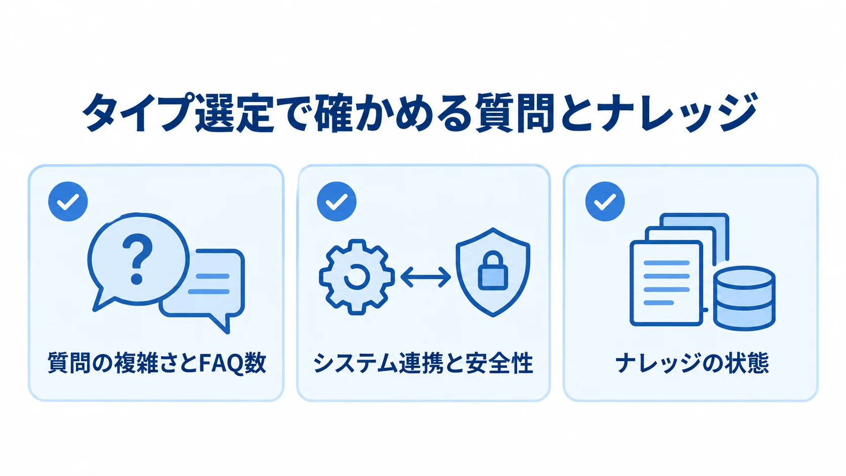 問い合わせ対応AIのタイプ選定で確認する観点 質問の複雑さとFAQ数、システム連携と安全性、ナレッジの状態を並べた選定チェックリスト