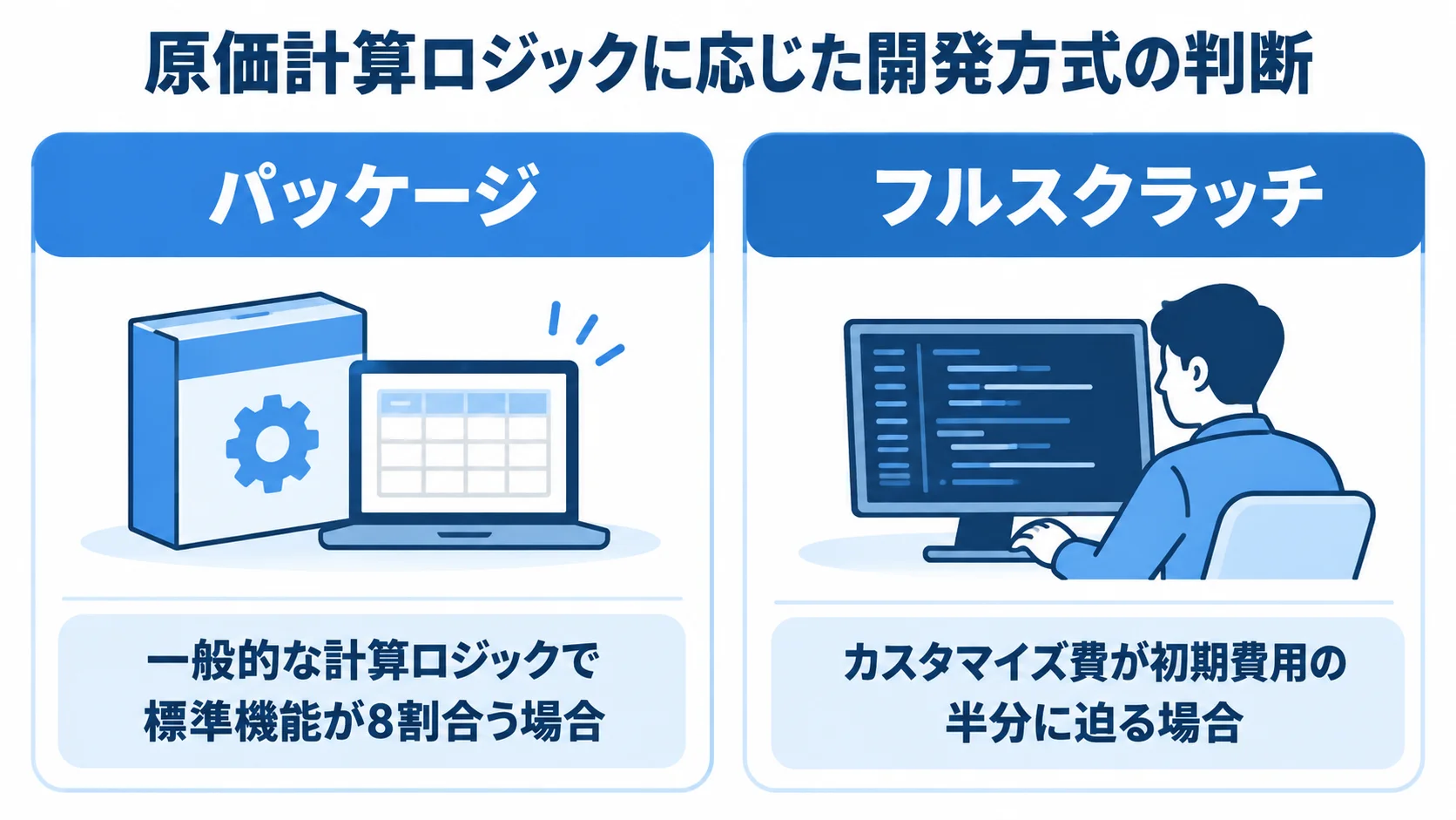 パッケージとフルスクラッチの選定条件を比べる図 パッケージとフルスクラッチを、標準機能の適合とカスタマイズ費の条件で比べる図。