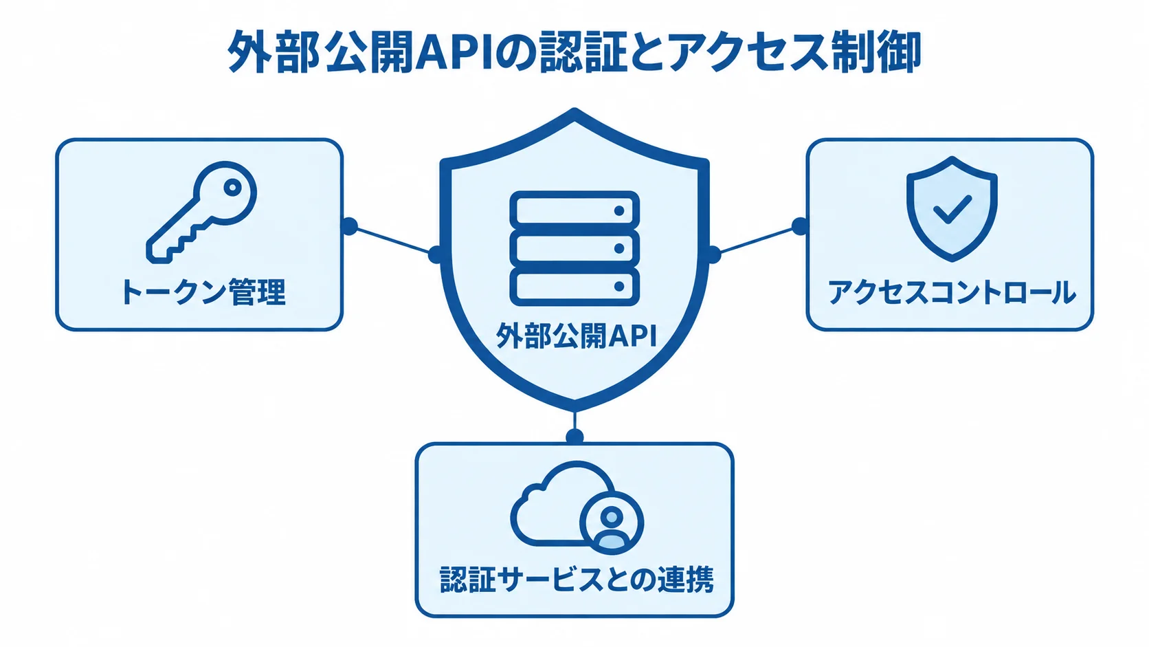 外部公開APIを守る認証とアクセス制御の図 外部公開APIを中央に置き、トークン管理、アクセスコントロール、認証サービスとの連携で囲む図。