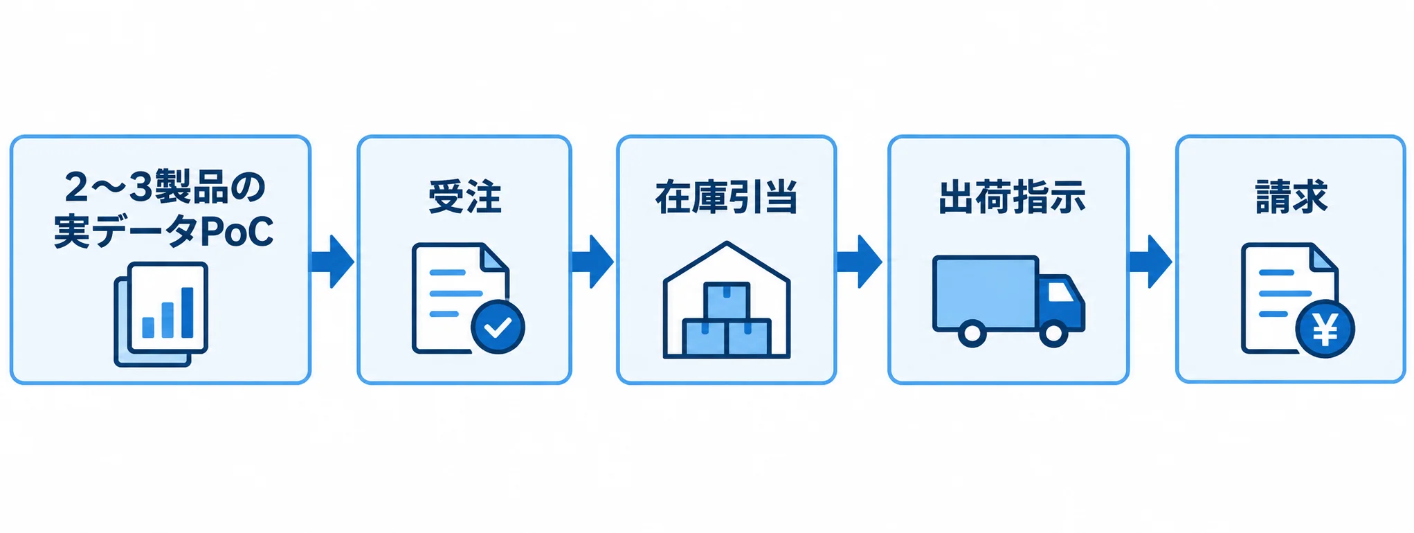実データを使ったPoCの確認フロー 2〜3製品を対象に、実データで受注から在庫引当、出荷指示、請求へ進むPoCの流れです。