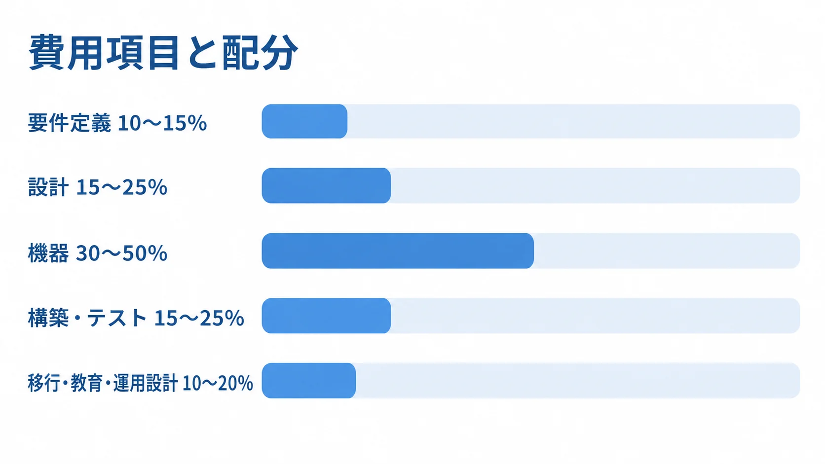 KVM導入費用の企画段階における項目別配分 要件定義、設計、機器、構築・テスト、移行・教育・運用設計の比率レンジを示す横棒図