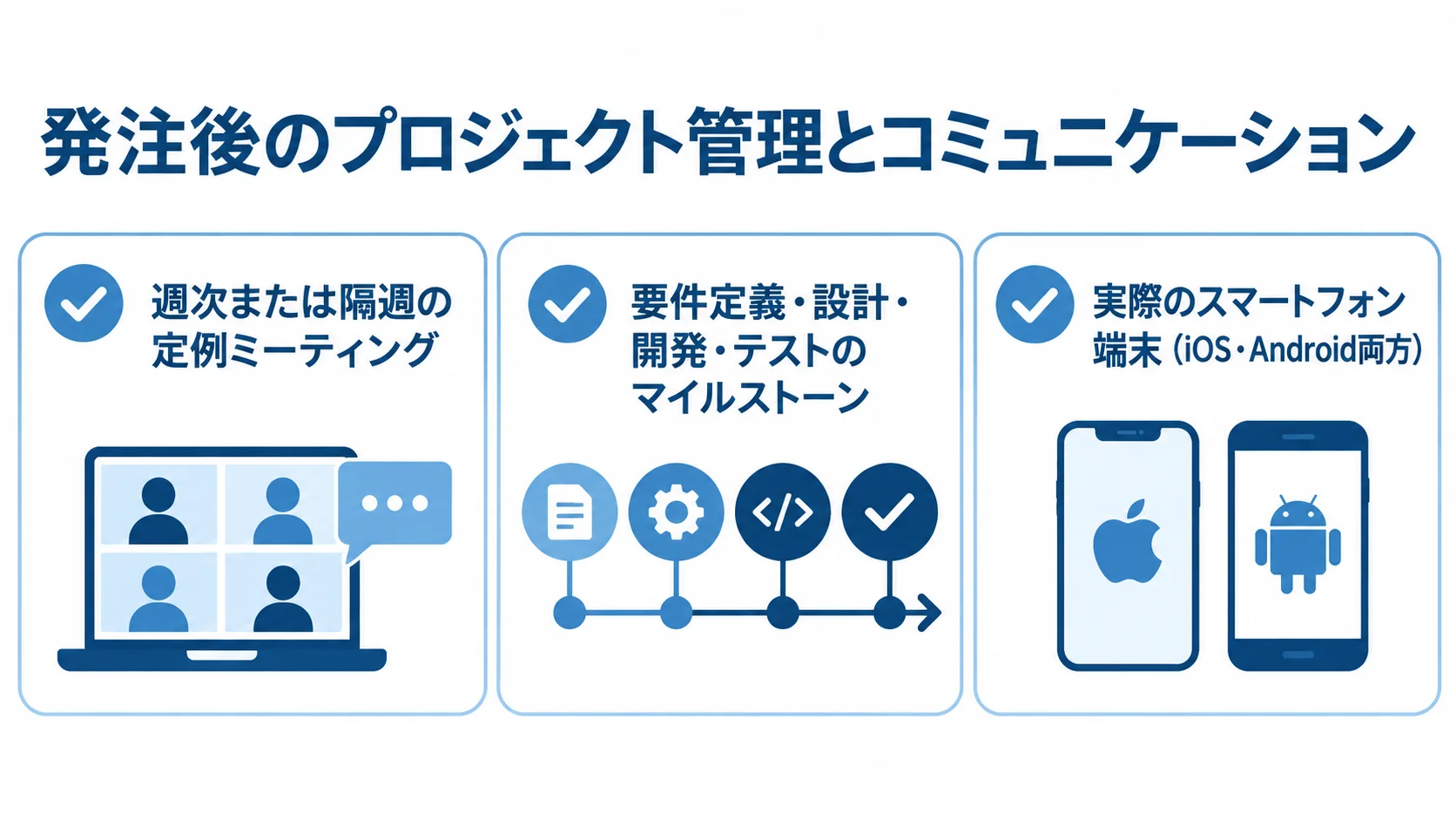 定例ミーティングとマイルストーン、受け入れ時の端末確認を示す図 週次または隔週の定例、要件定義からテストまでのマイルストーン、iOS・Android両方の端末確認を並べたチェックリスト図。