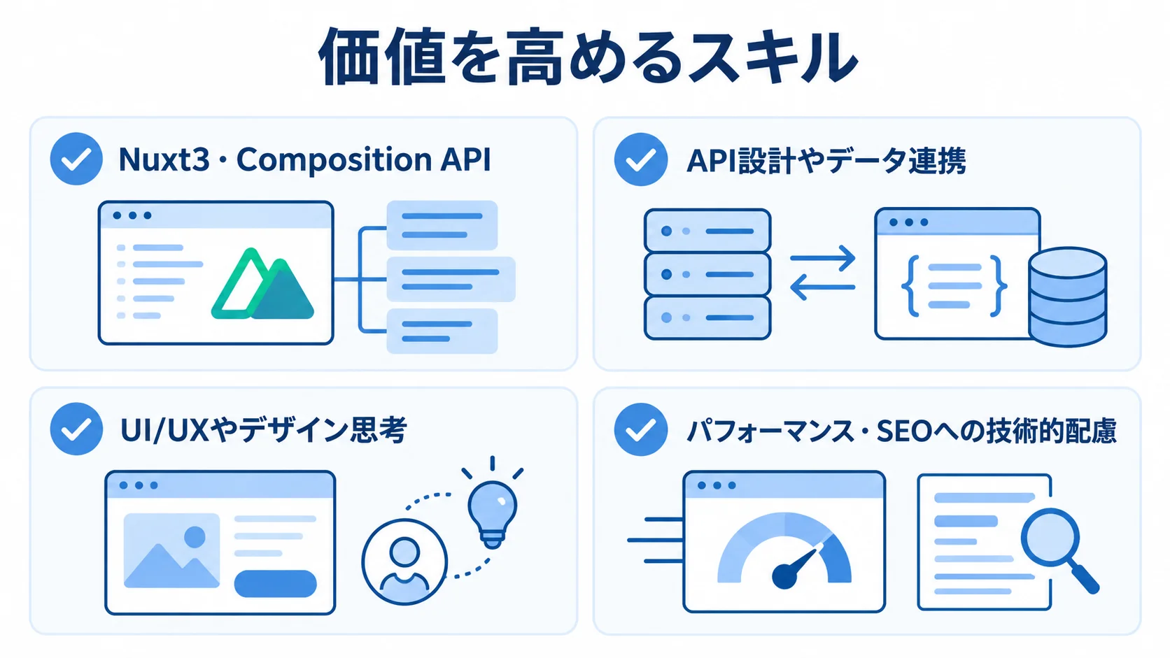 Nuxtエンジニアに求められるスキル領域 Nuxt3・Composition API、API設計、UI/UX、パフォーマンスとSEOの4つのスキル領域を示すチェックカード。