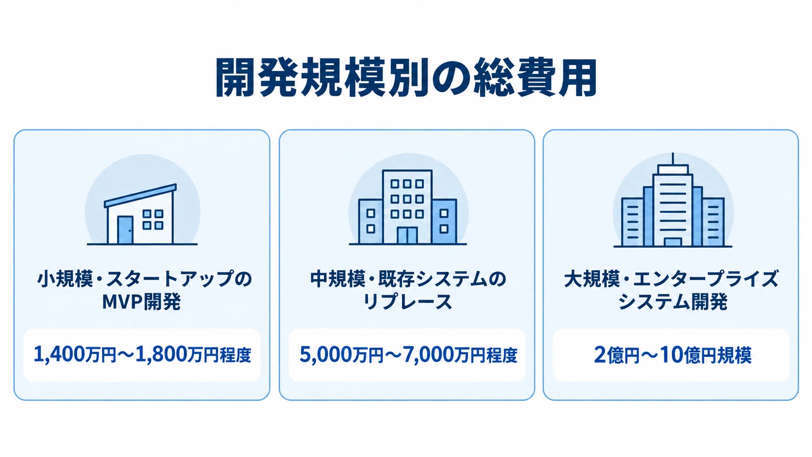 小規模、中規模、大規模のMVP・システム開発ケースと、それぞれの総費用の目安を示す3枚のパネル。