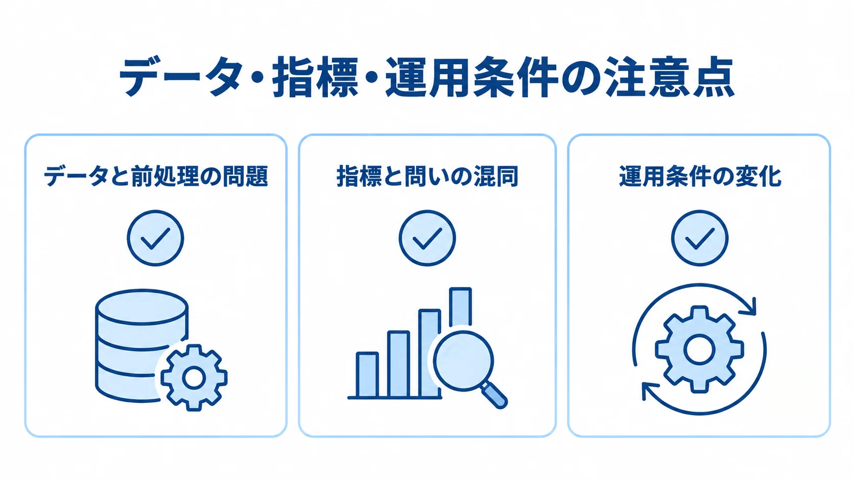 バッチサイズ運用で確認する3つの注意点 データと前処理、指標と問い、運用条件の変化を3枚のカードに分けた図。