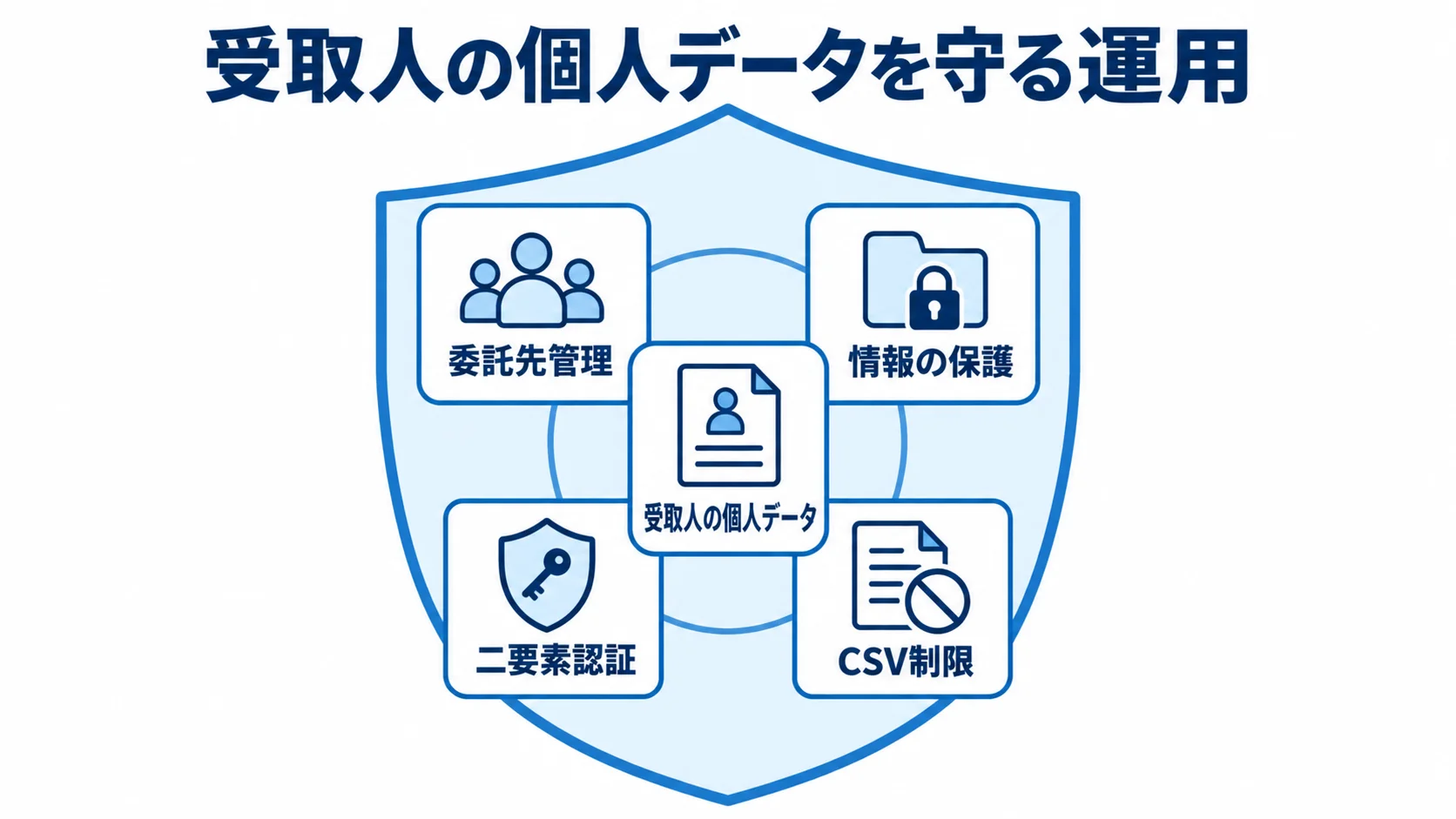 受取人の個人データを守る運用要素 受取人の個人データを中心に、委託先管理、情報の保護、二要素認証、CSV制限を配置した図。