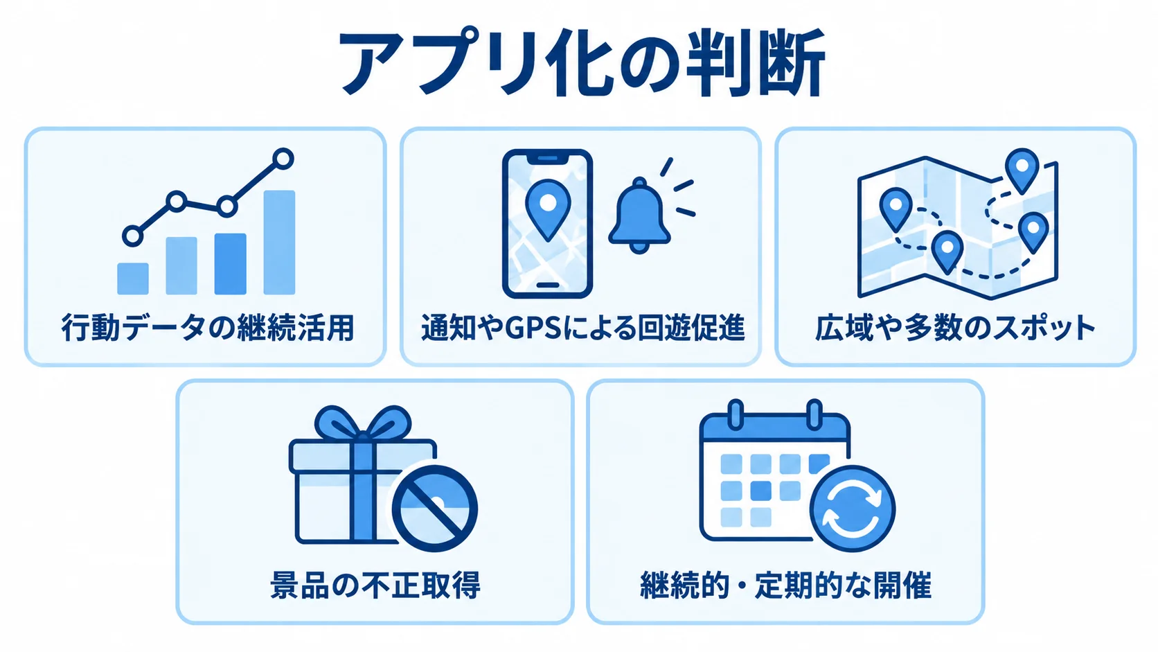 イベントのアプリ化を判断する5項目 アプリ化を検討するときの確認項目を、行動データ、回遊促進、スポット範囲、不正対策、継続開催の5枚のチェックカードで示した図。
