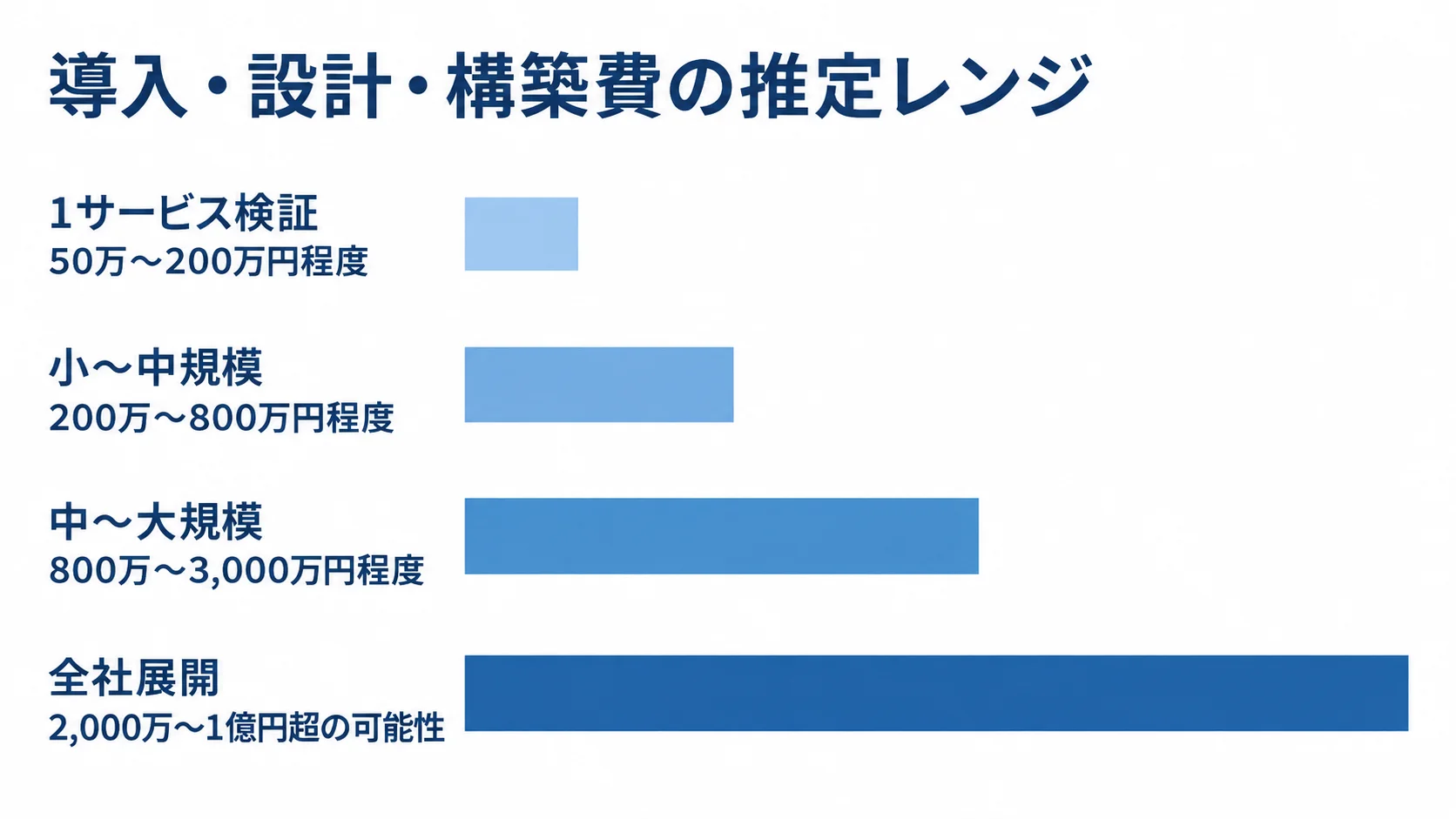 New Relicの導入規模別に見た推定構築費用の図 1サービス検証から全社展開まで、4つの導入規模に対応する推定費用レンジを横棒で示した図です。