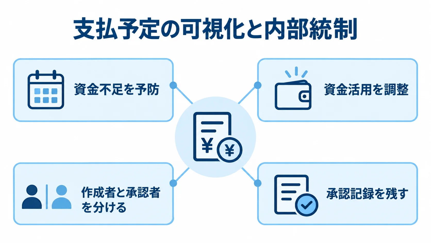 支払予定の可視化と内部統制の関係を示す図 支払予定の可視化を中心に、資金不足の予防、資金活用の調整、作成者と承認者の分離、承認記録の保持を結んだ図。