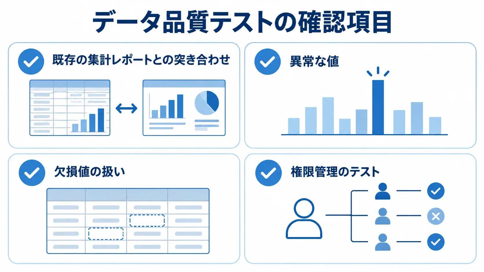 業務可視化ツールのテストで確認するデータ品質と権限管理の項目。 データ品質テストの確認項目として、集計レポートとの突き合わせ、異常な値、欠損値の扱い、権限管理を示した図解。