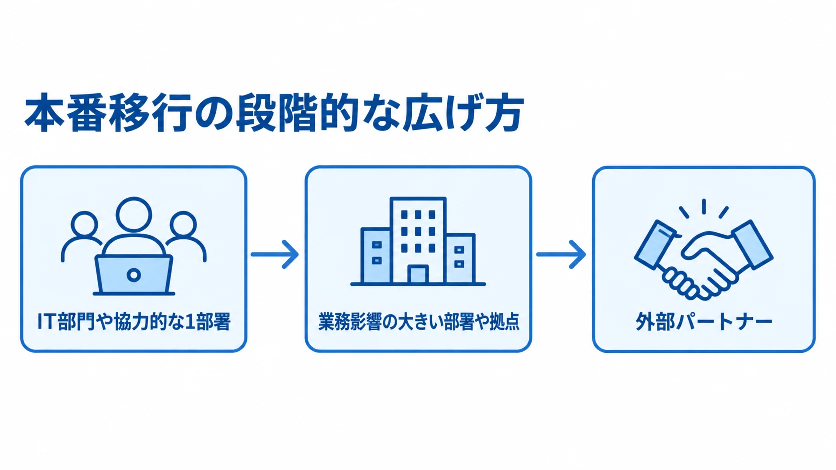 本番移行をIT部門や協力的な1部署から、業務影響の大きい部署や拠点、外部パートナーへ広げる流れ図。