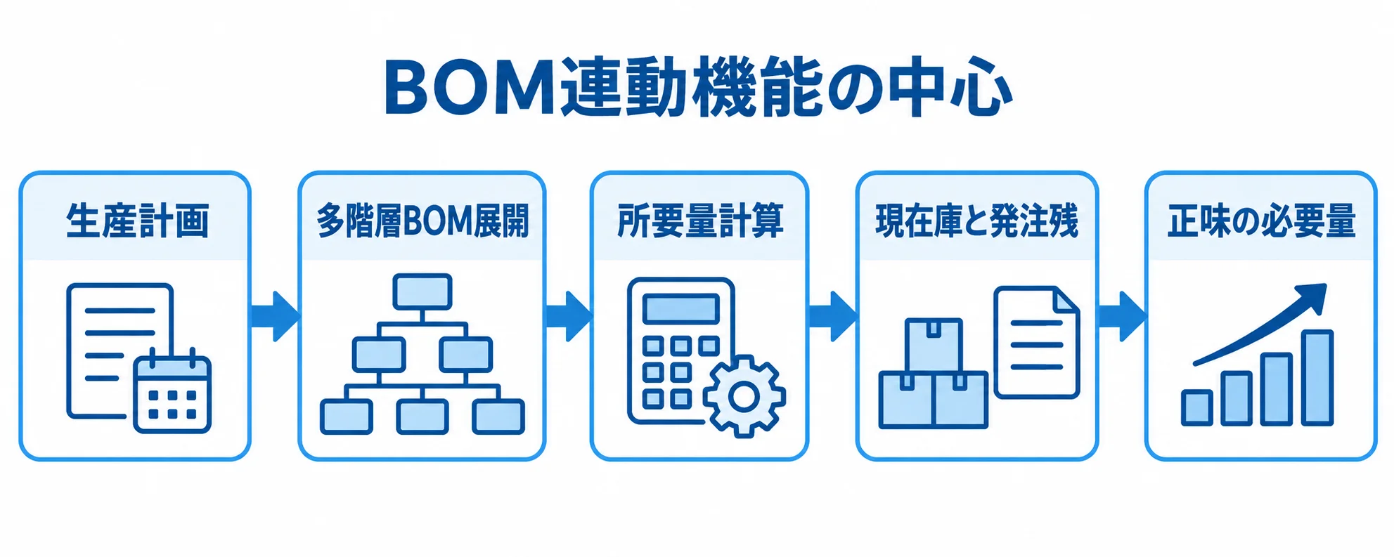 生産計画から正味の必要量を算出するBOM連動の流れ 生産計画からBOMを展開し、在庫と発注残を差し引いて正味の必要量を算出する流れ図