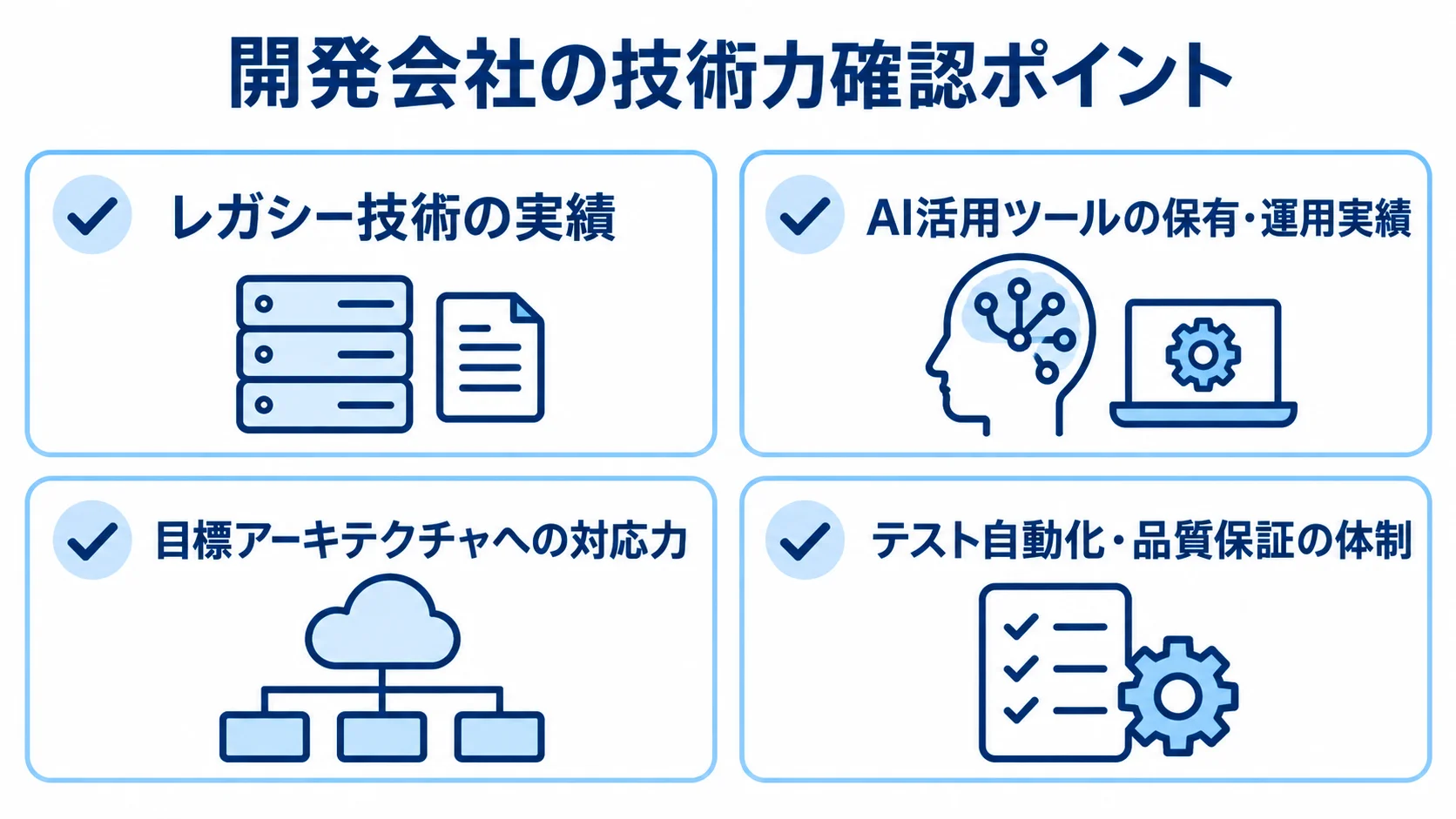 開発会社を選ぶ際に確認するレガシー技術の実績、AI活用、目標アーキテクチャへの対応、テスト体制を示したチェックリスト。