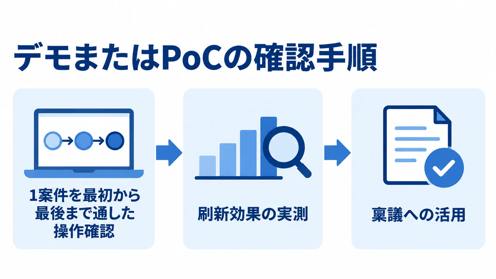 デモ・PoCによる製品確認の流れ デモやPoCで案件の操作を確認し、刷新効果を実測して稟議に活用する3段階の流れ。