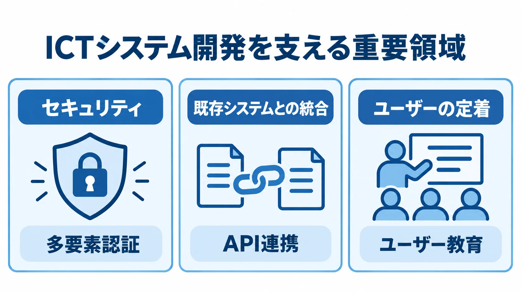 ICTシステム開発の重要領域として、セキュリティと多要素認証、既存システムとの統合とAPI連携、ユーザーの定着とユーザー教育を3つのパネルで示した図。