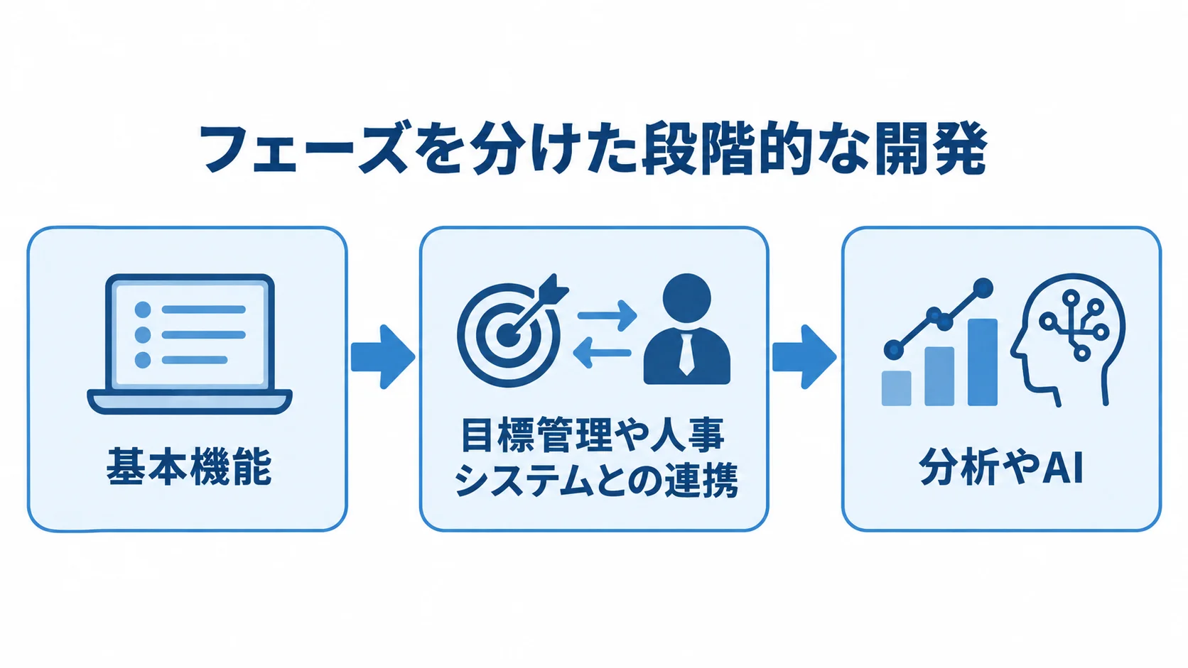 MVPから機能を段階的に広げる開発の流れ 基本機能から始め、連携を追加し、その後に分析やAIへ進む段階的な開発の流れ図。