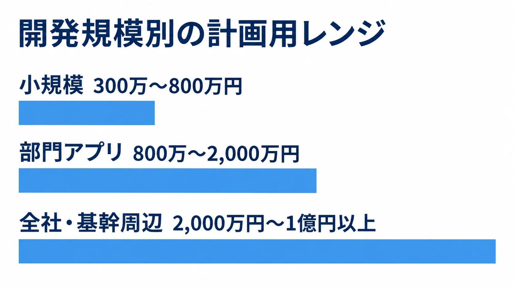 開発規模別の計画用レンジを示した図 小規模、部門アプリ、全社・基幹周辺の開発費の計画用推定レンジを並べた横棒図。
