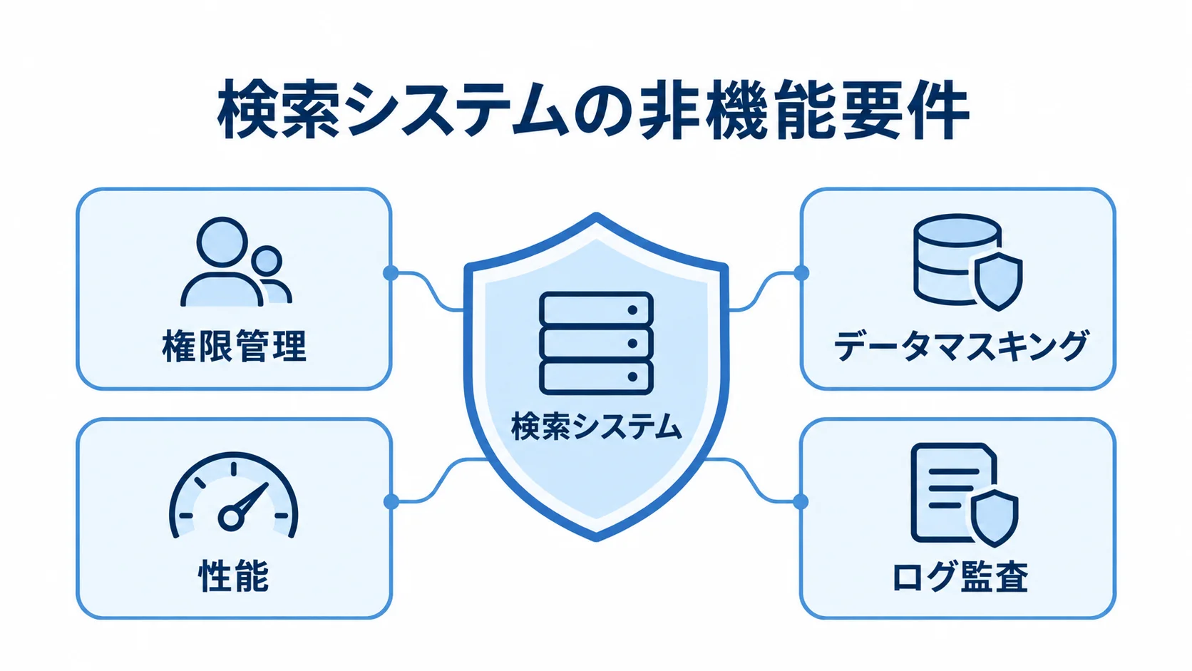 検索システムで定める4つの非機能要件 検索システムの非機能要件を中心に、権限管理、データマスキング、性能、ログ監査を配置した図解。