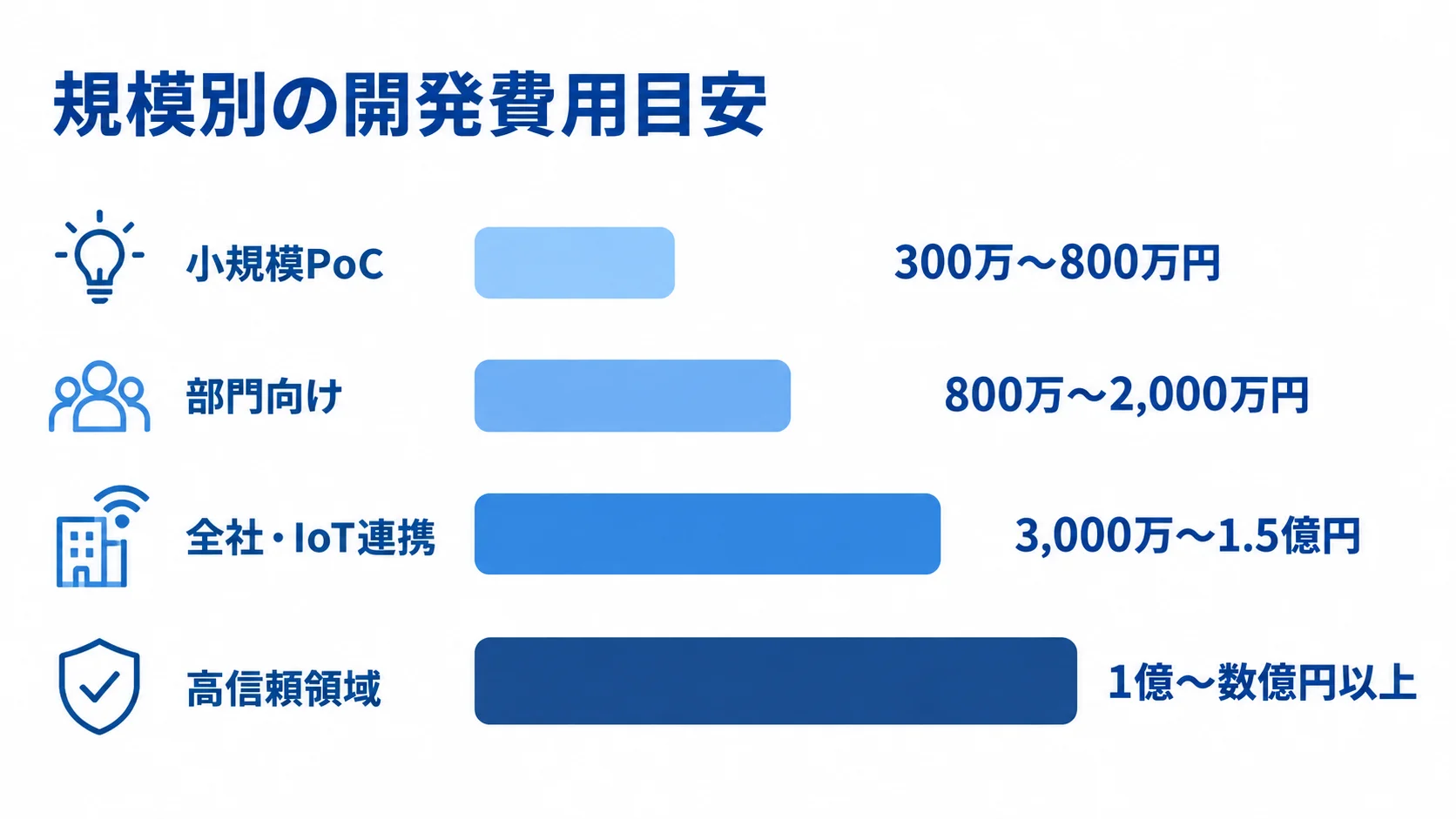 リアルタイム処理システムの規模別開発費用 小規模PoCから高信頼領域まで、4つの規模区分ごとの開発費用レンジを示した横棒図。