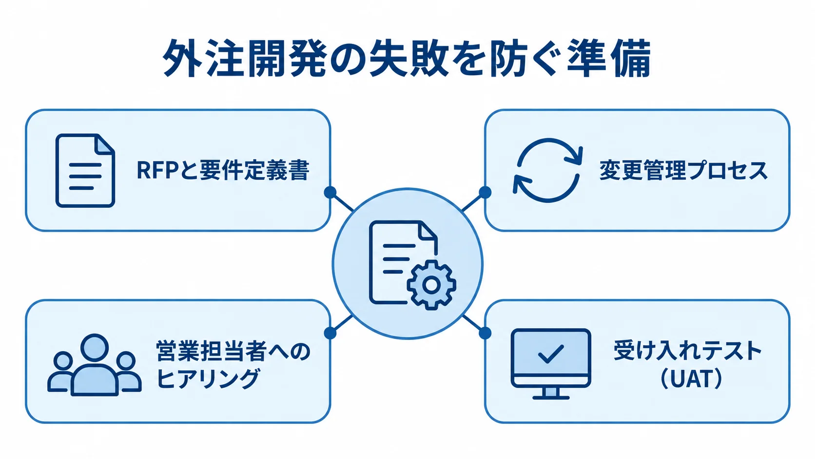 外注開発の失敗を防ぐ準備を示す図解 外注開発の失敗を防ぐ準備として、RFPと要件定義書、変更管理、営業担当者へのヒアリング、受け入れテストを中心テーマの周囲に示した図。