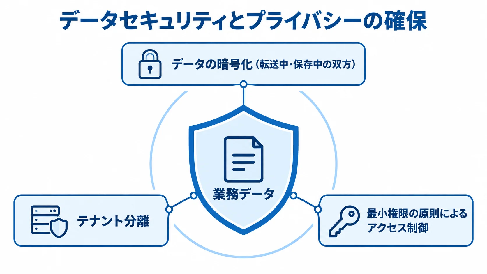 業務データを守るセキュリティとプライバシーの要件 業務データを中央に置き、暗号化、テナント分離、最小権限によるアクセス制御で囲む図