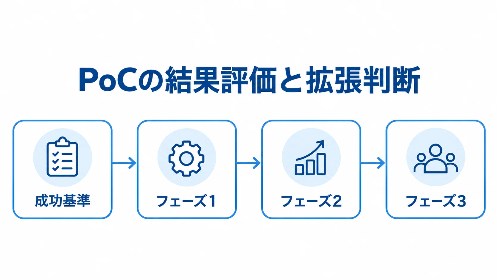 PoCの結果評価からフェーズ3までの展開 PoCの成功基準を踏まえ、フェーズ1からフェーズ3へ段階的に広げる流れを示す図。