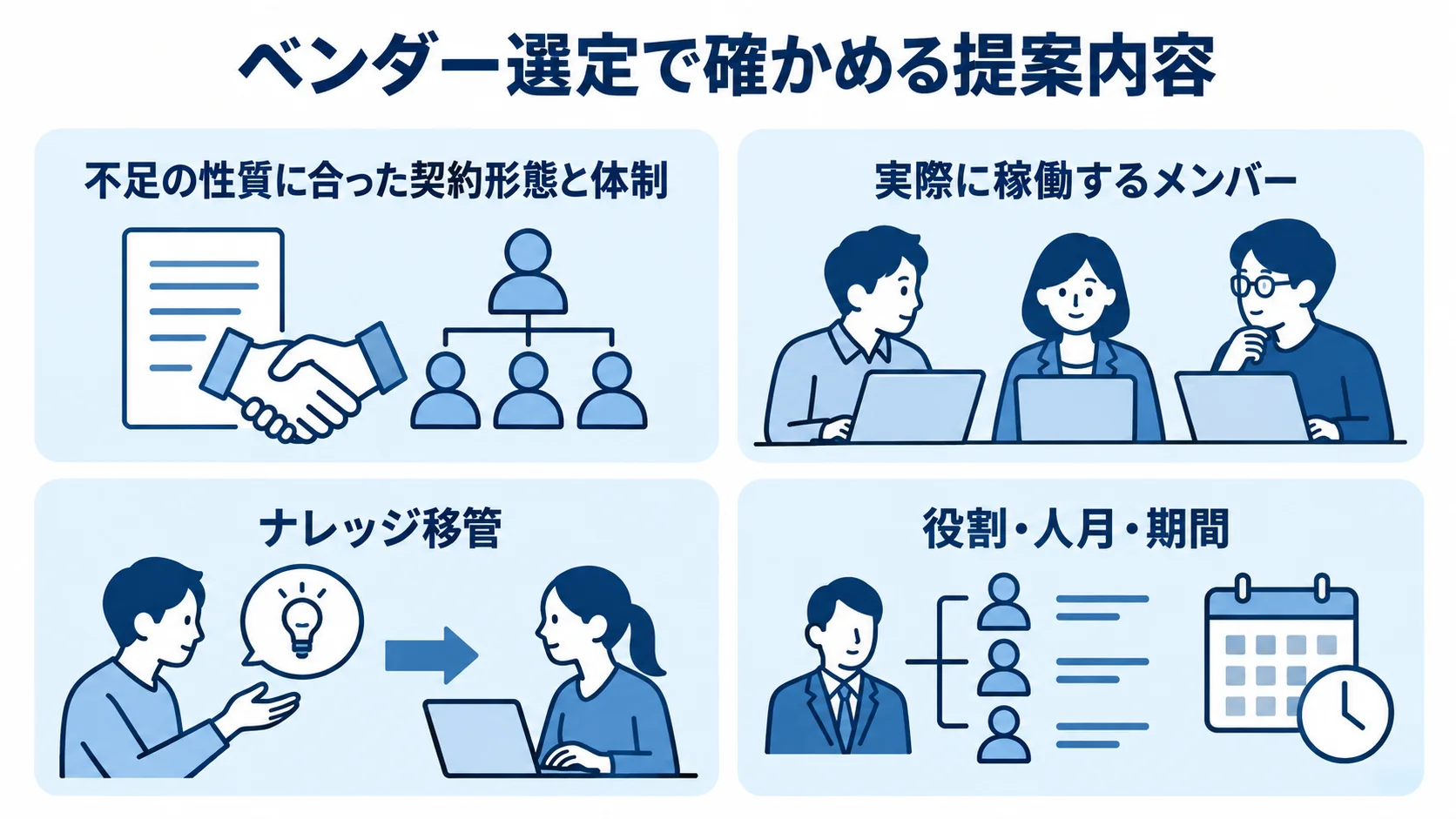 契約形態と体制、実際に稼働するメンバー、ナレッジ移管、役割・人月・期間の4項目を示すパネル図。