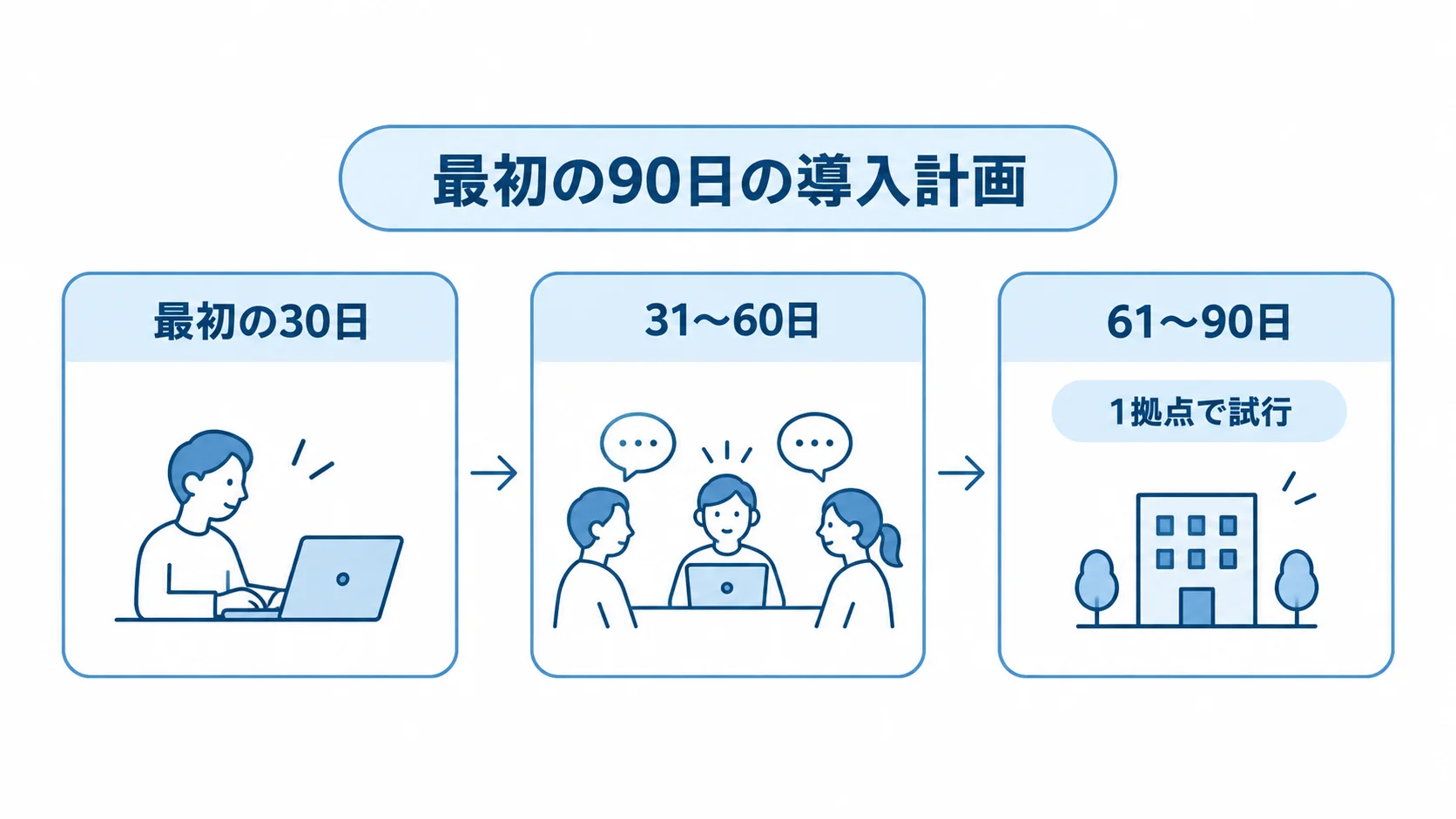 最初の30日、31〜60日、61〜90日の導入タイムライン。 最初の30日から61〜90日までの導入節目を横並びにしたタイムライン。