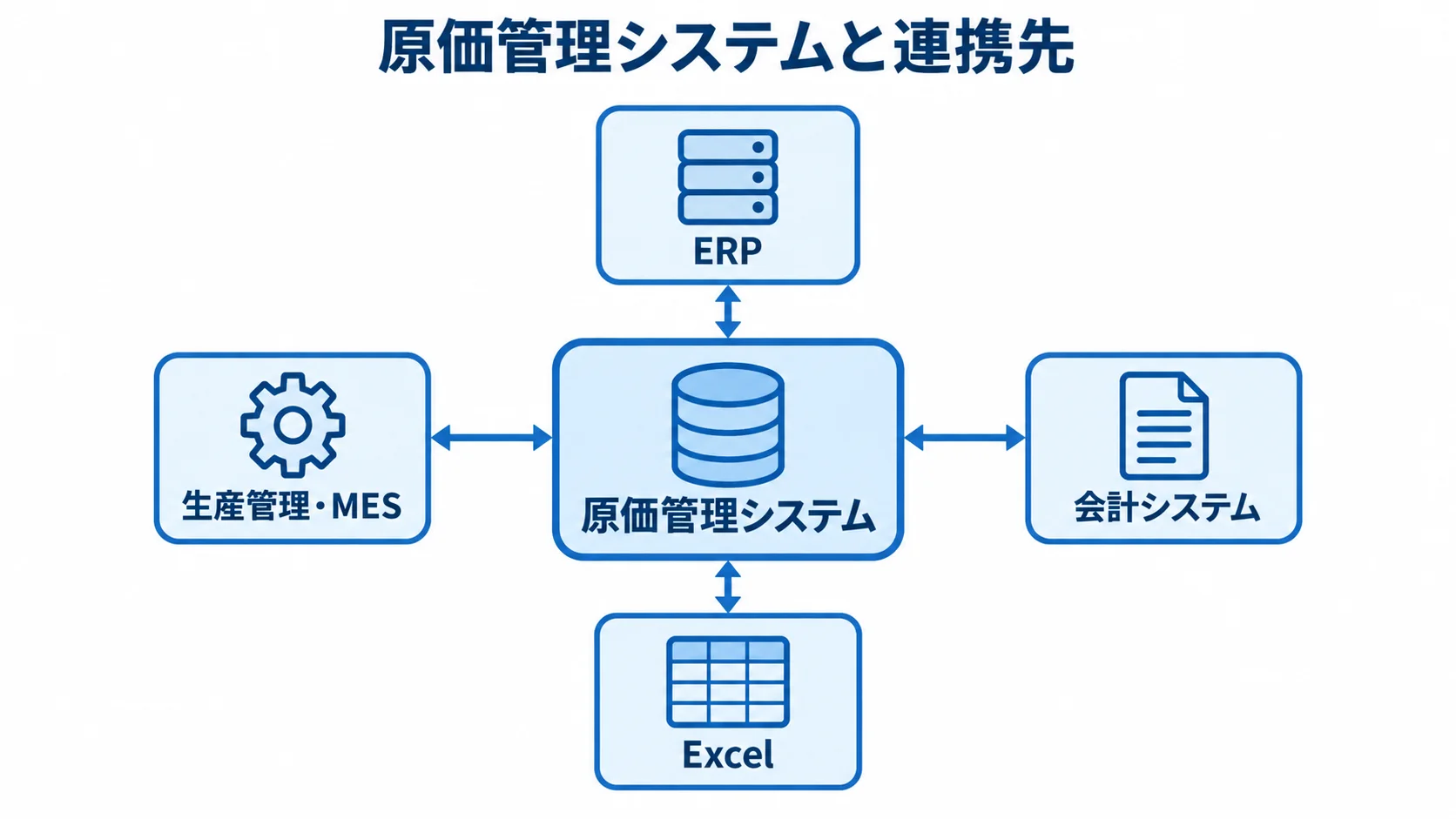原価管理システムと連携先の役割 原価管理システムを中心にERP、生産管理・MES、会計システム、Excelを配置した連携図