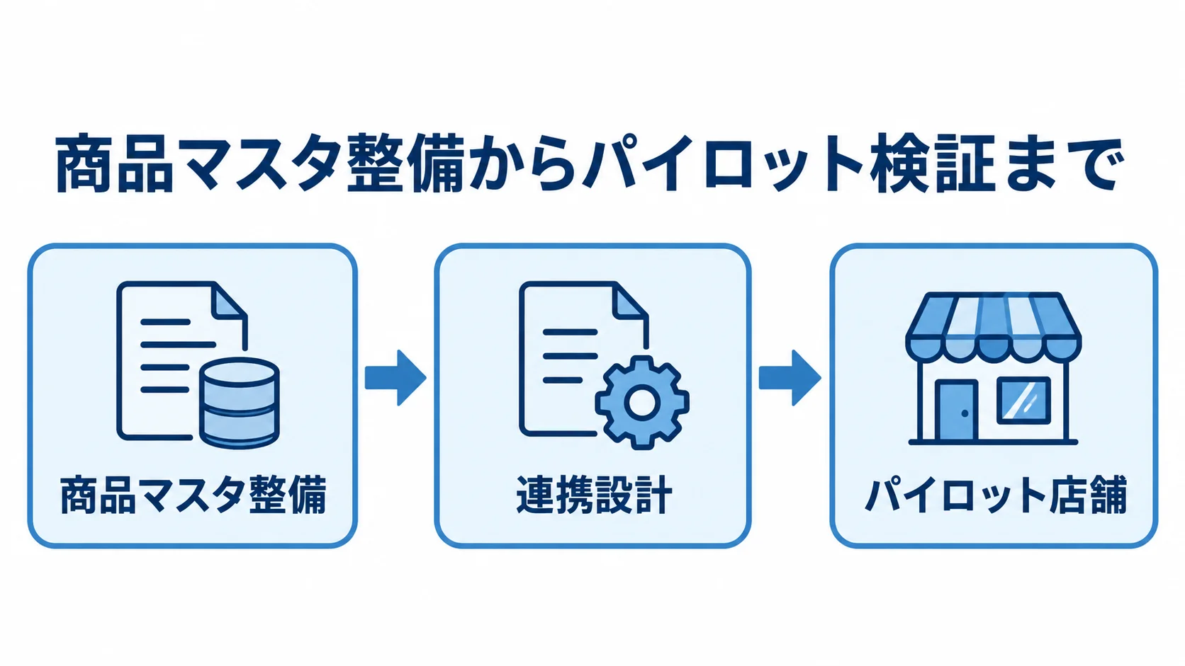 商品マスタ整備と連携設計を行い、パイロット店舗で検証する3段階の流れ図。