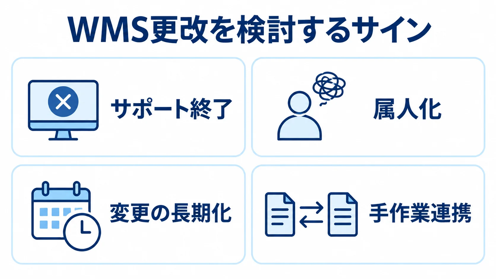 WMS更改の判断サイン WMS更改を検討する兆候として、サポート終了、属人化、変更の長期化、手作業連携を4枚のカードに整理した図。