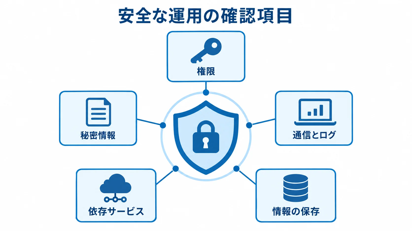 採用判断で確認する安全な運用条件 権限、秘密情報、通信とログ、依存サービス、情報の保存を保護要素として示した図