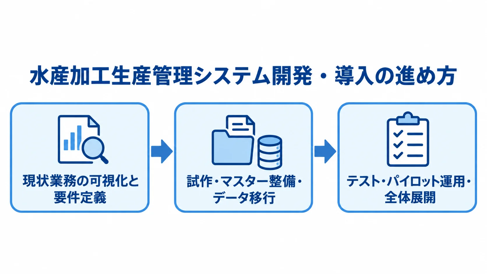 現状整理から全体展開までの導入手順 水産加工生産管理システムの導入を、現状業務の可視化と要件定義、試作・マスター整備・データ移行、テスト・パイロット運用・全体展開の順で示した図。