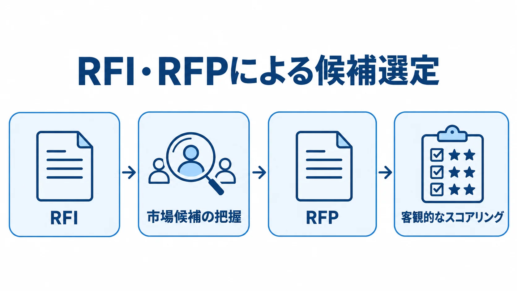 RFIで市場候補を把握して対象を絞り、RFPで提案を評価する選定の流れ。