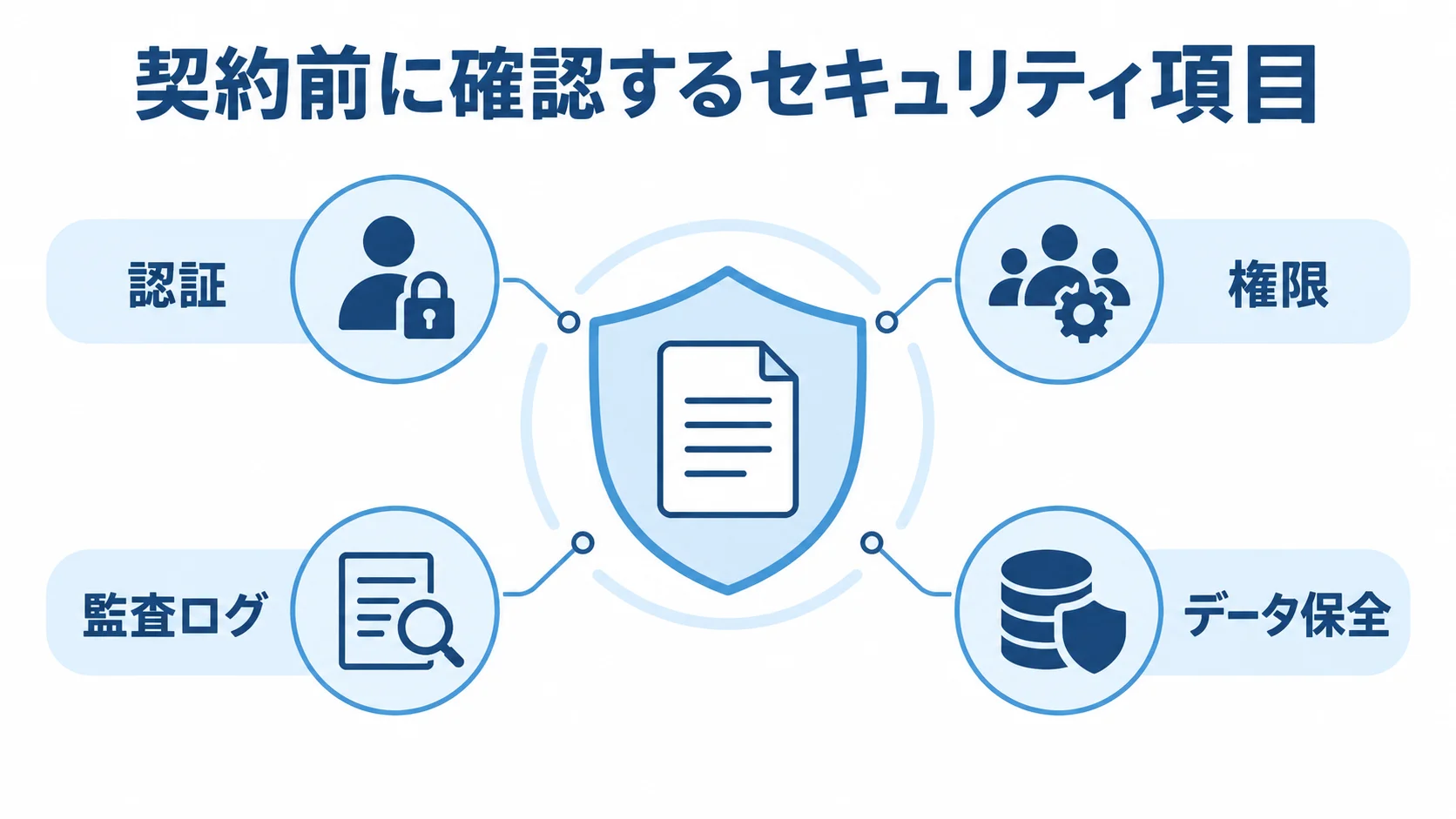 点検記録を守るため契約前に確認する認証、権限、監査ログ、データ保全 点検記録を中央に置き、認証、権限、監査ログ、データ保全で守る構成の図解