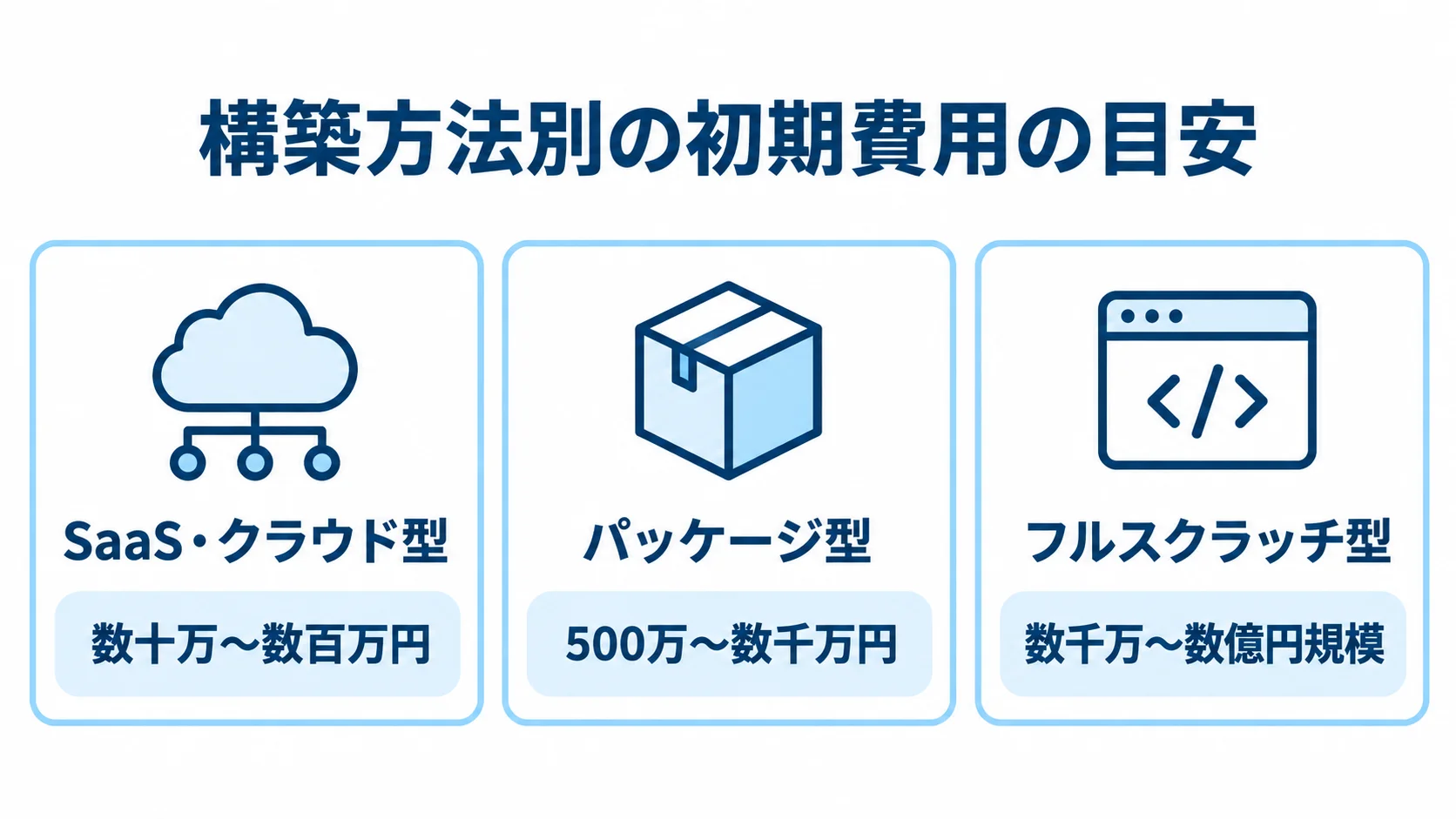 MESの構築方法別の初期費用目安を示す図 SaaS・クラウド型、パッケージ型、フルスクラッチ型の初期費用の目安をパネルごとに示した図。