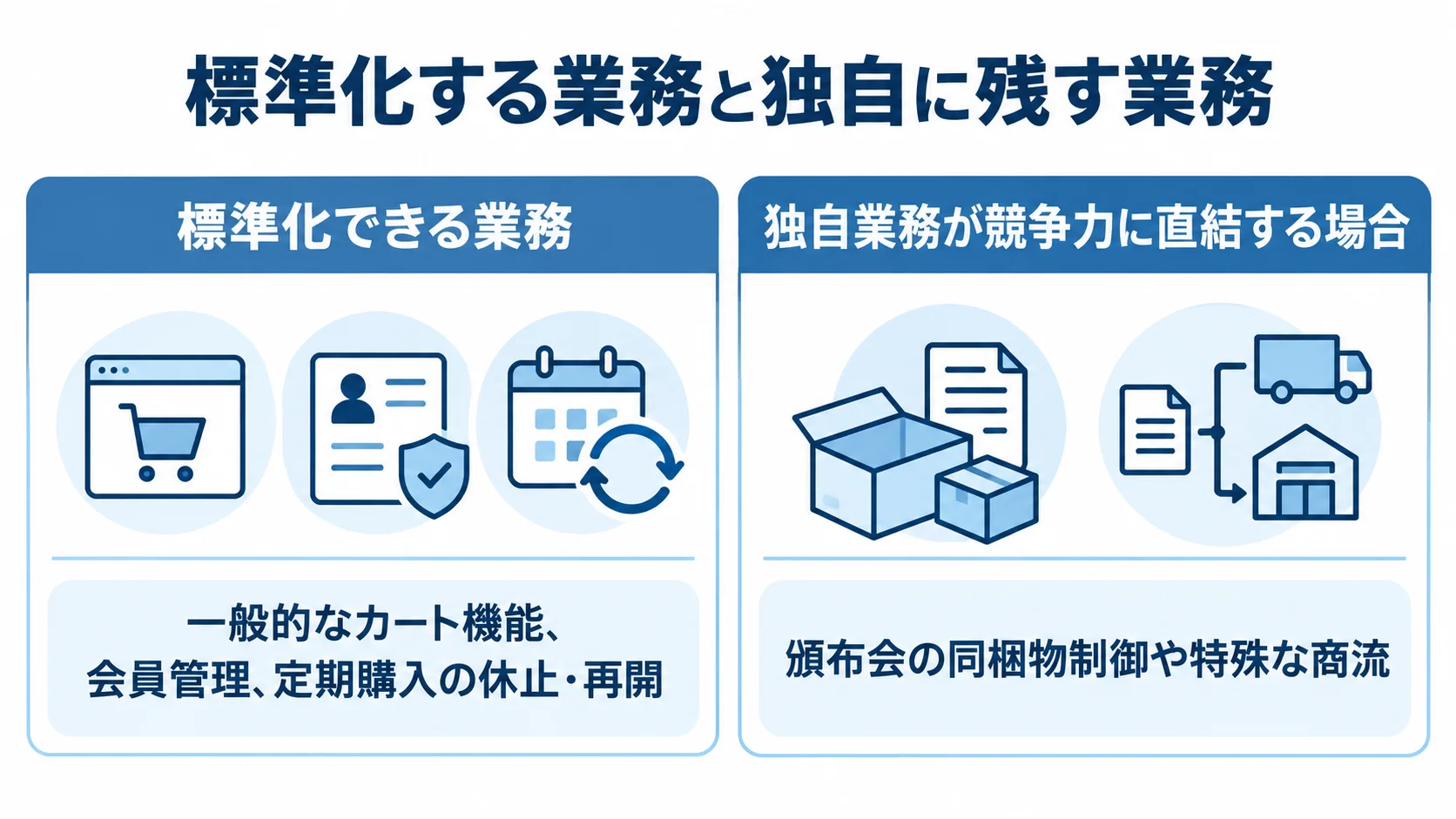 標準化する業務と独自に残す業務の比較図 標準化できる業務と独自業務を左右で比較し、一般的なカート機能などと頒布会の同梱物制御などを示した図。